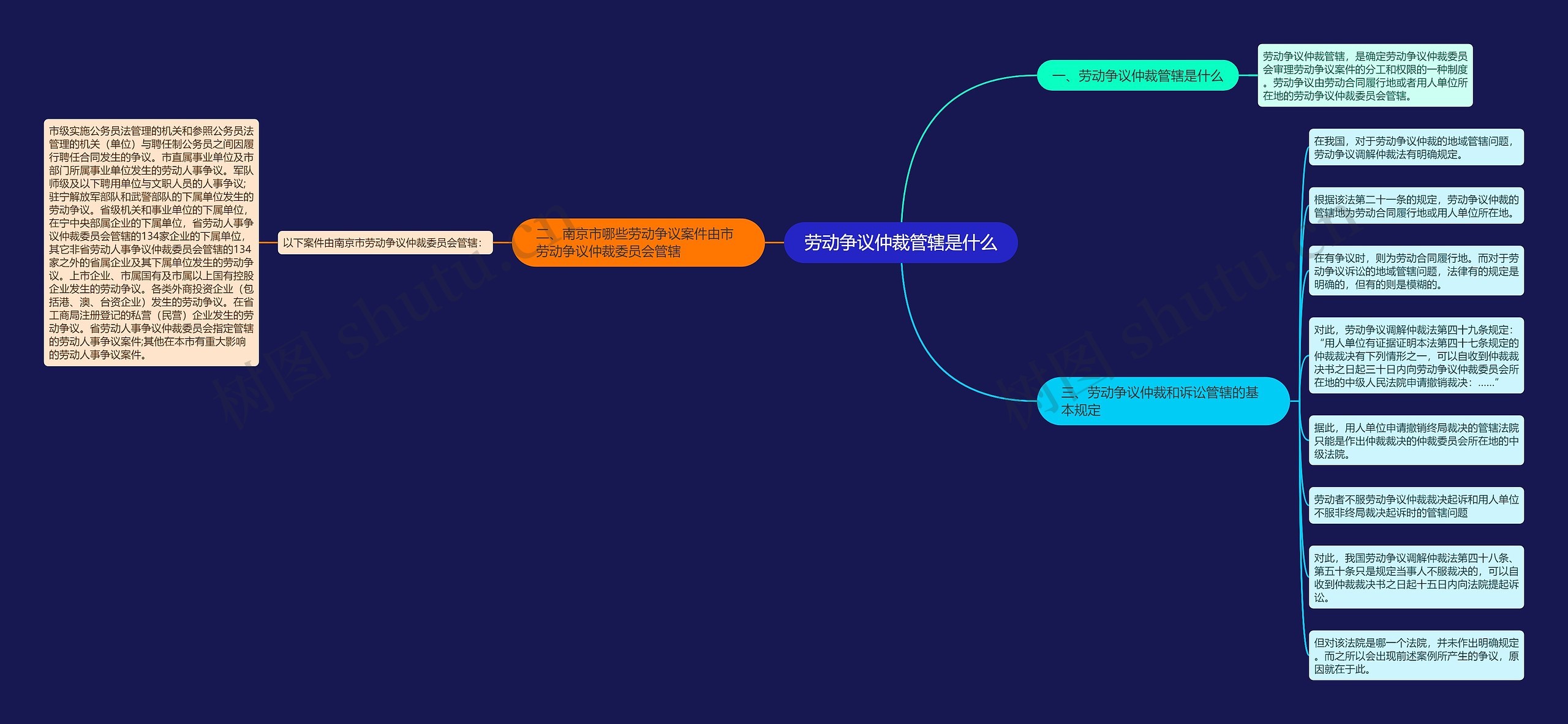 劳动争议仲裁管辖是什么思维导图