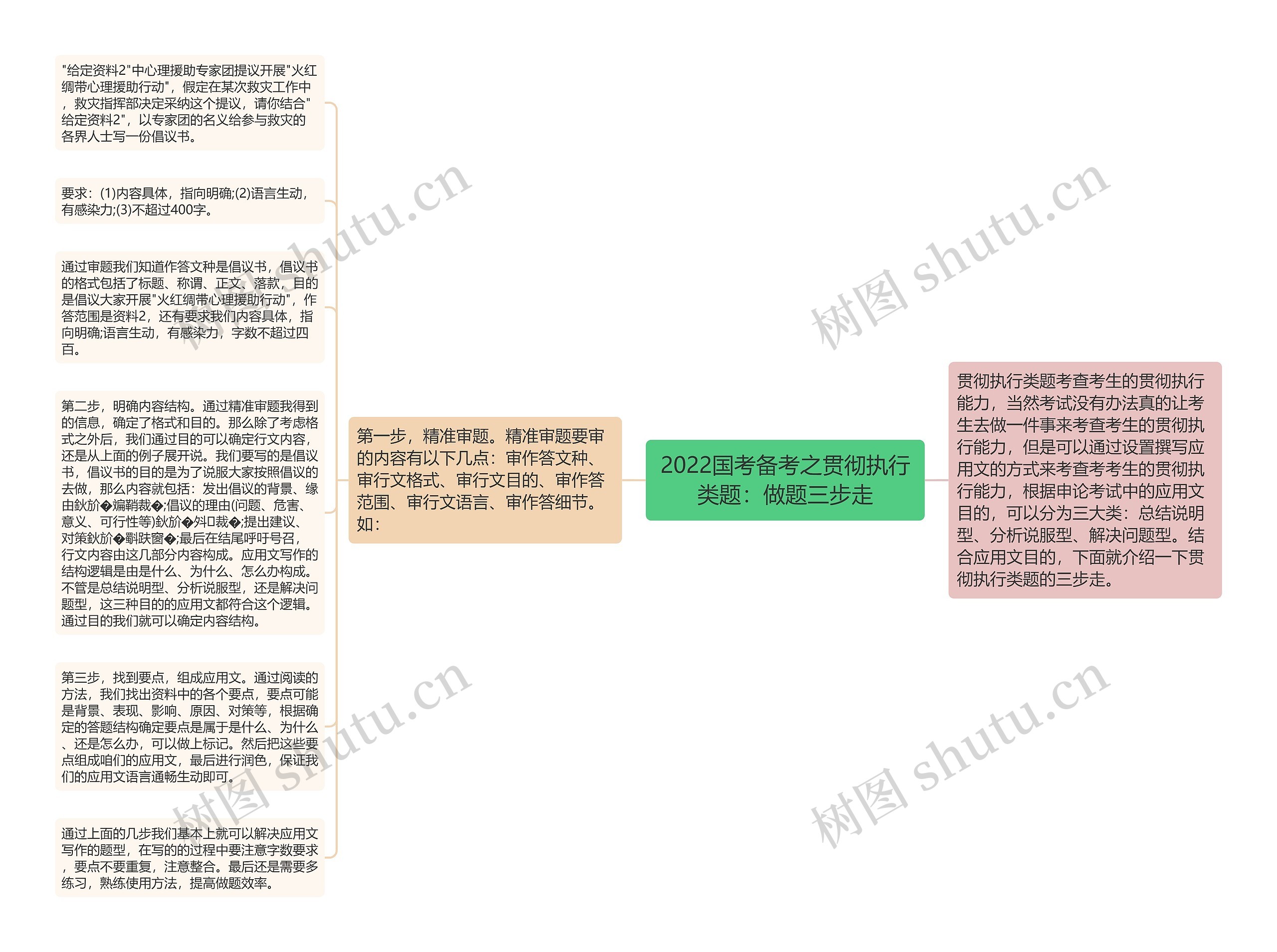 2022国考备考之贯彻执行类题：做题三步走思维导图