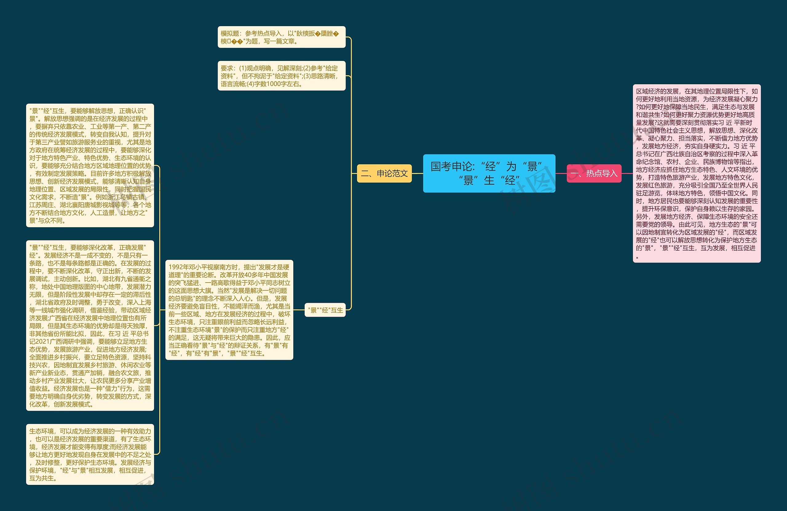 国考申论:“经”为“景”“景”生“经”思维导图
