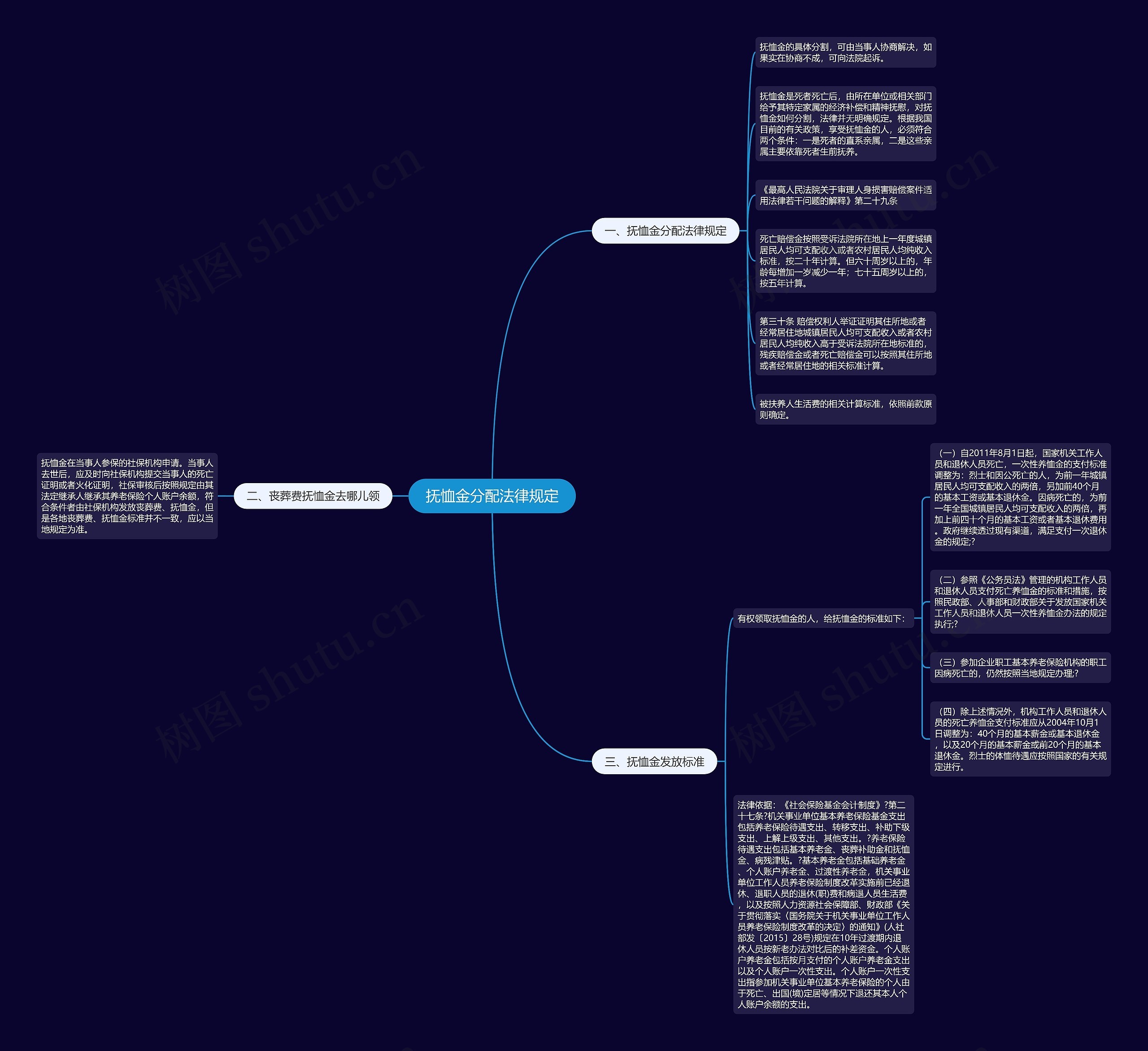 抚恤金分配法律规定思维导图