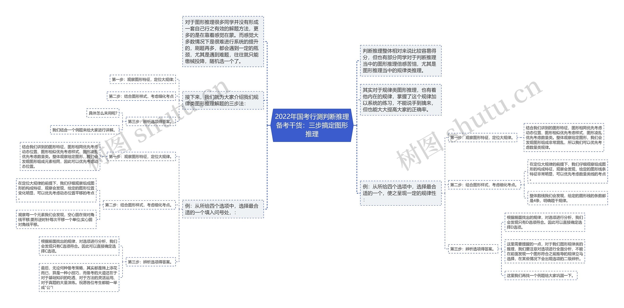 2022年国考行测判断推理备考干货：三步搞定图形推理思维导图