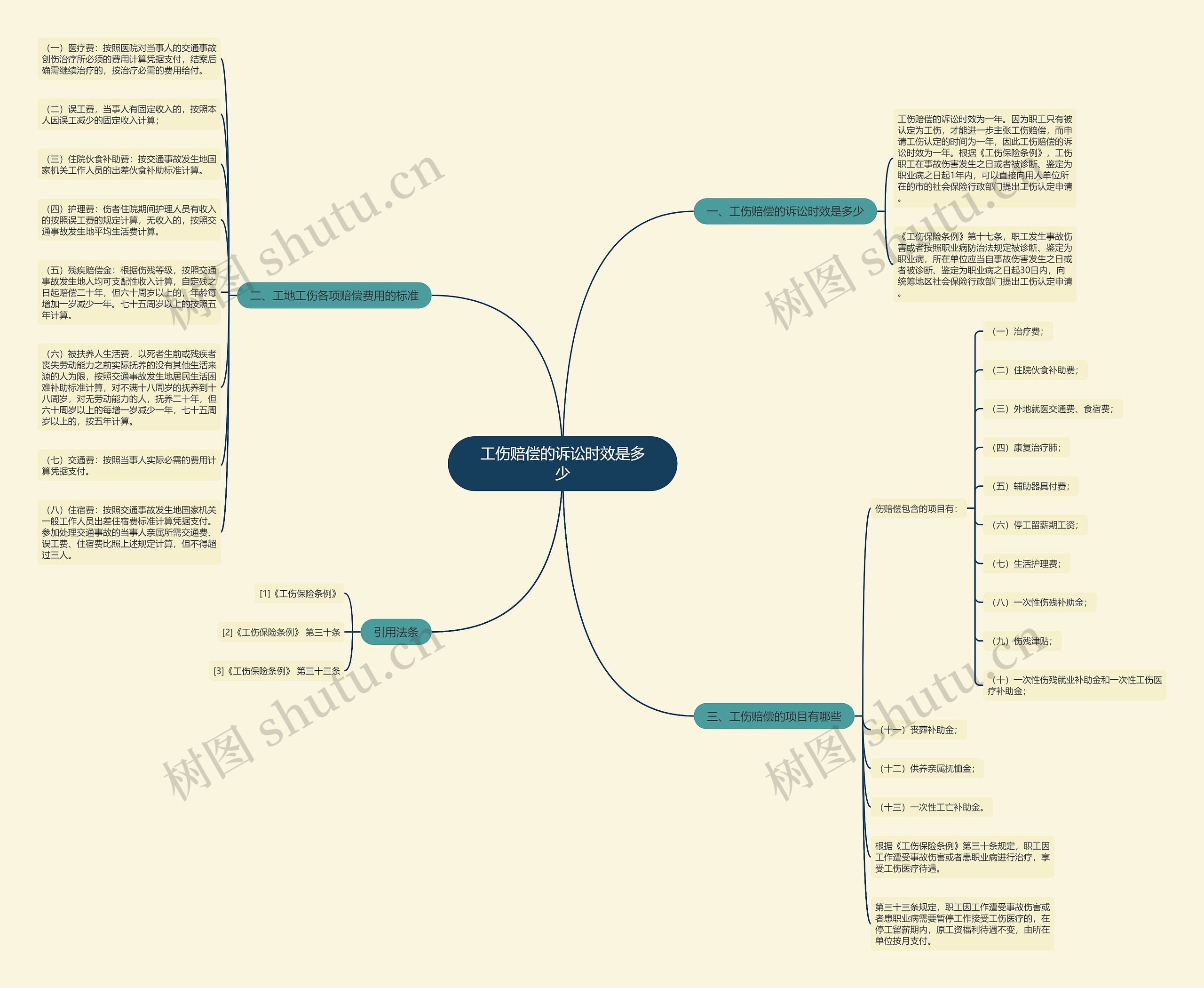 工伤赔偿的诉讼时效是多少思维导图
