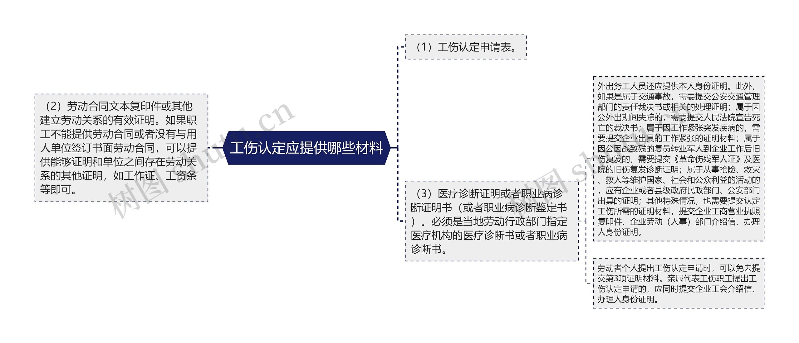 工伤认定应提供哪些材料