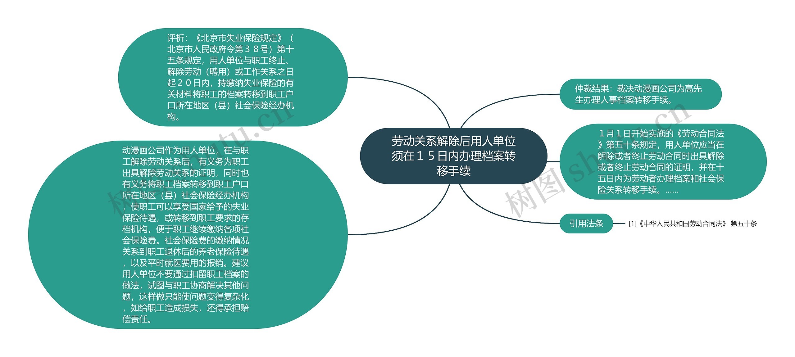 劳动关系解除后用人单位须在１５日内办理档案转移手续思维导图