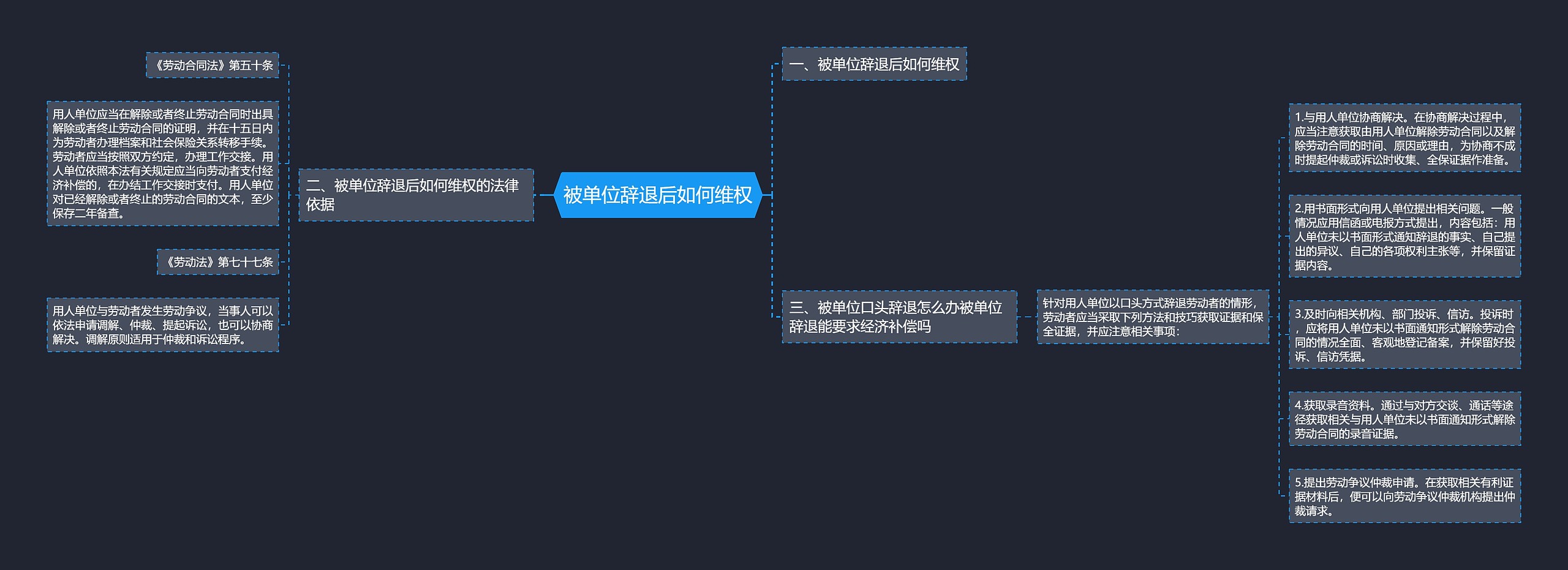 被单位辞退后如何维权思维导图