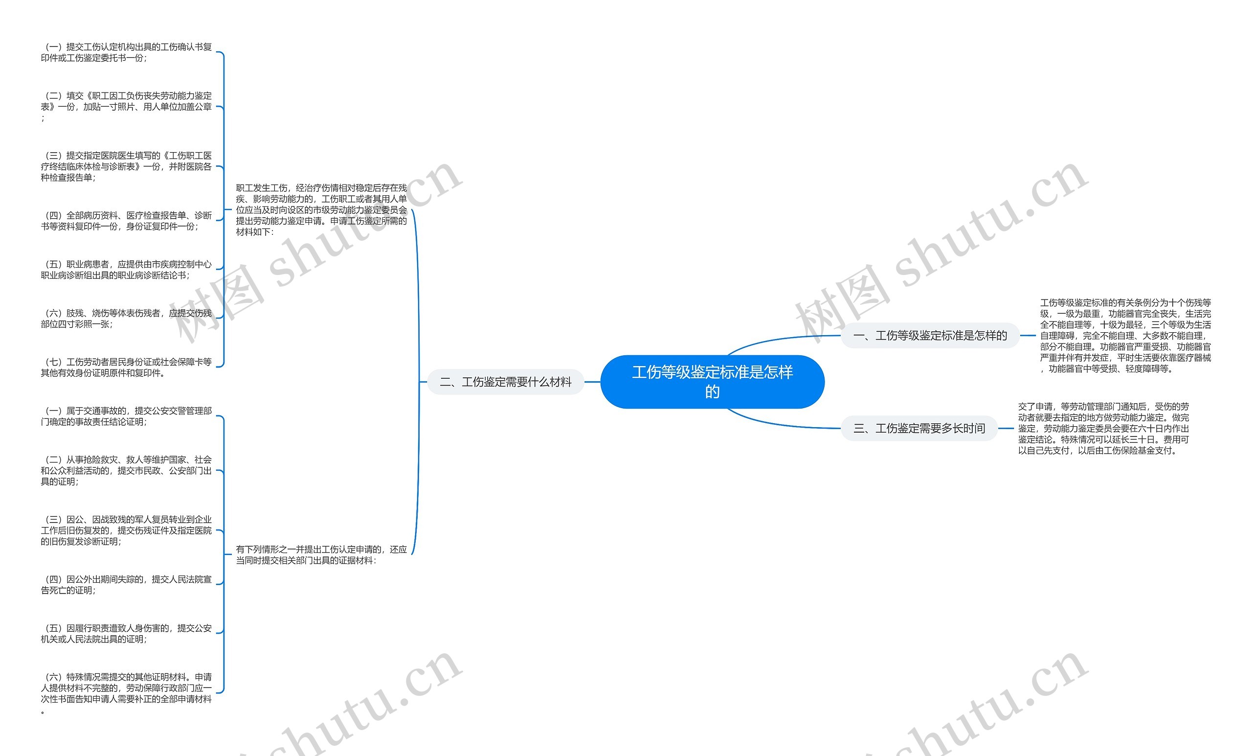 工伤等级鉴定标准是怎样的思维导图