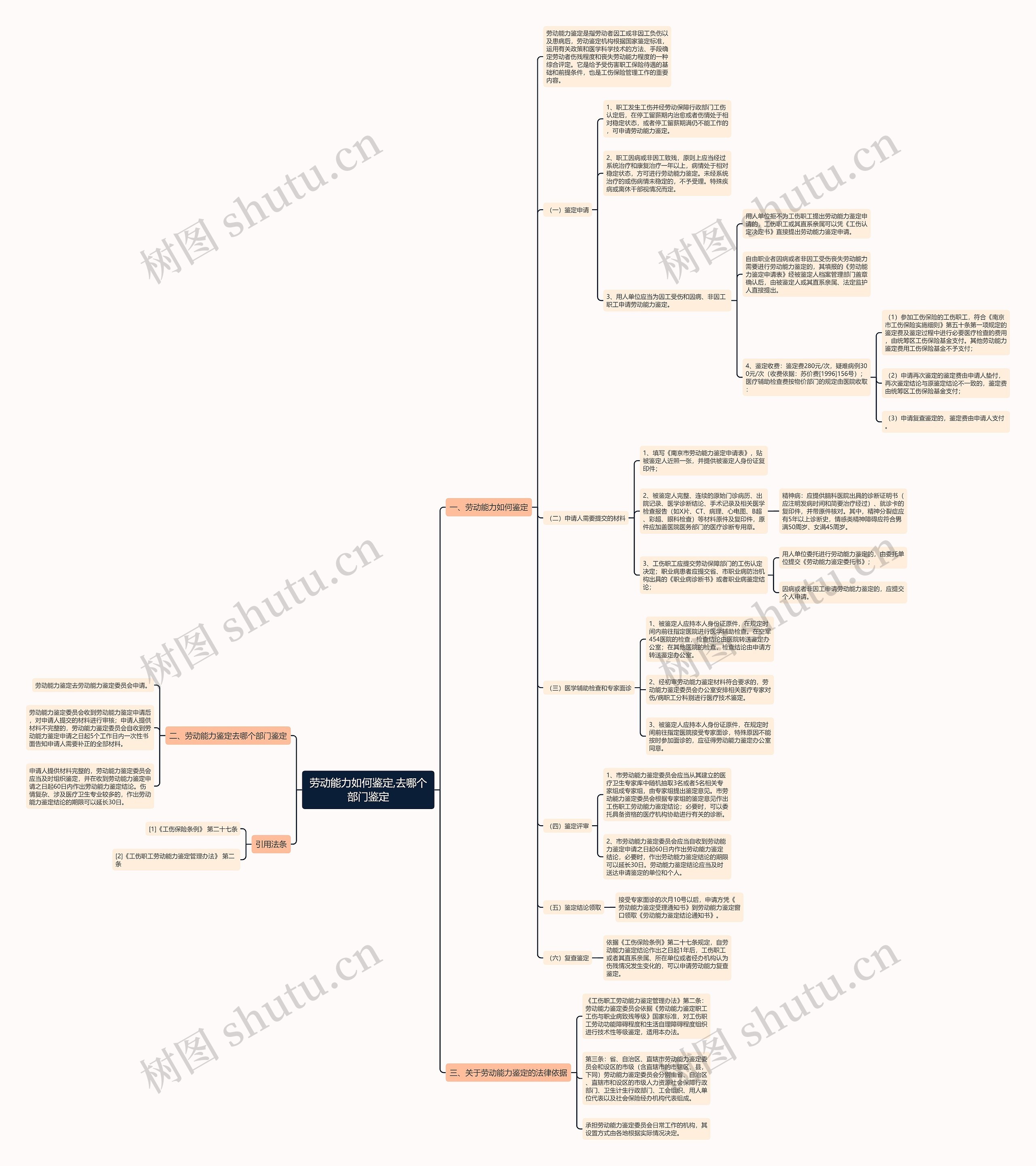 劳动能力如何鉴定,去哪个部门鉴定思维导图