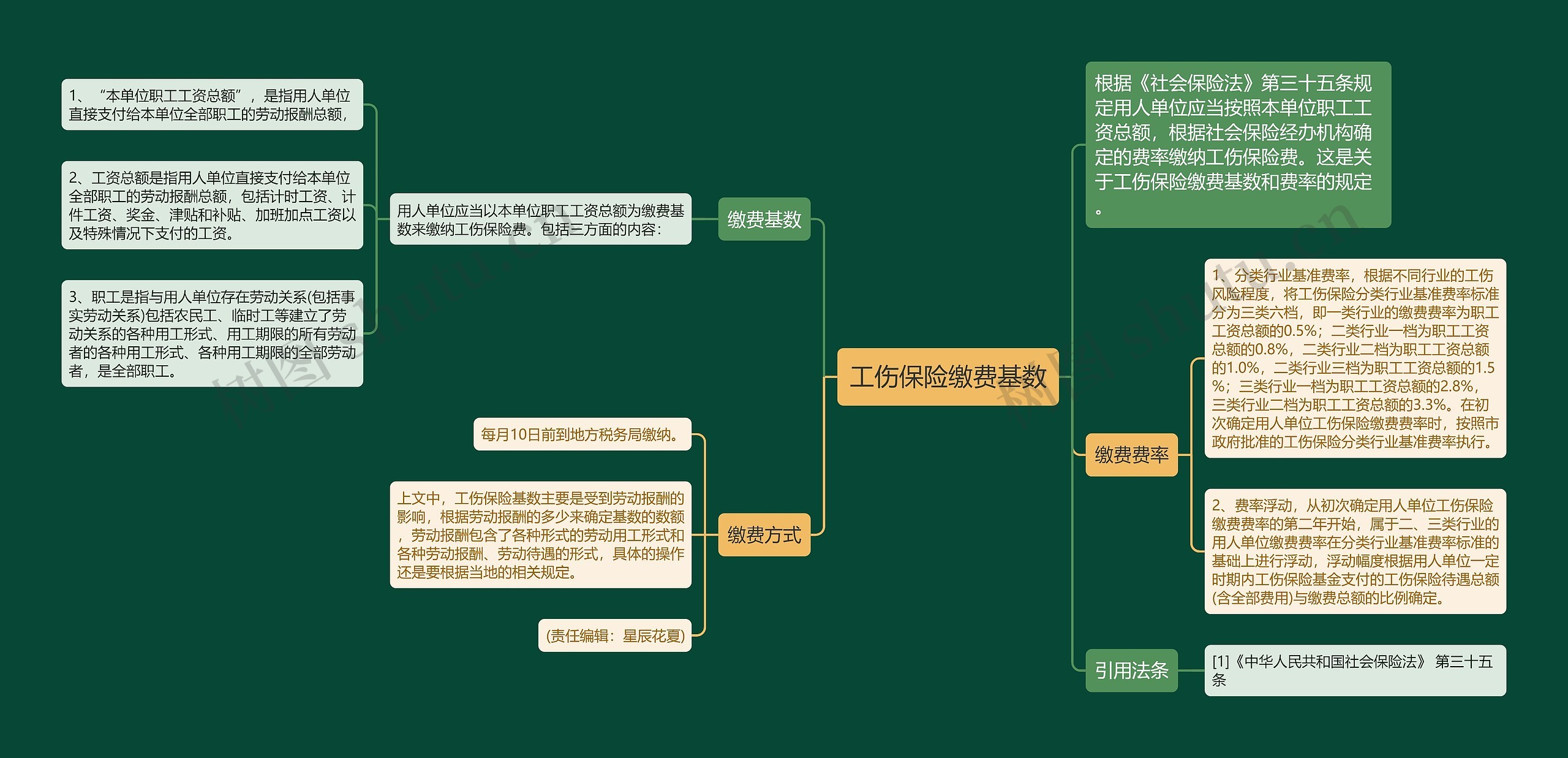 工伤保险缴费基数