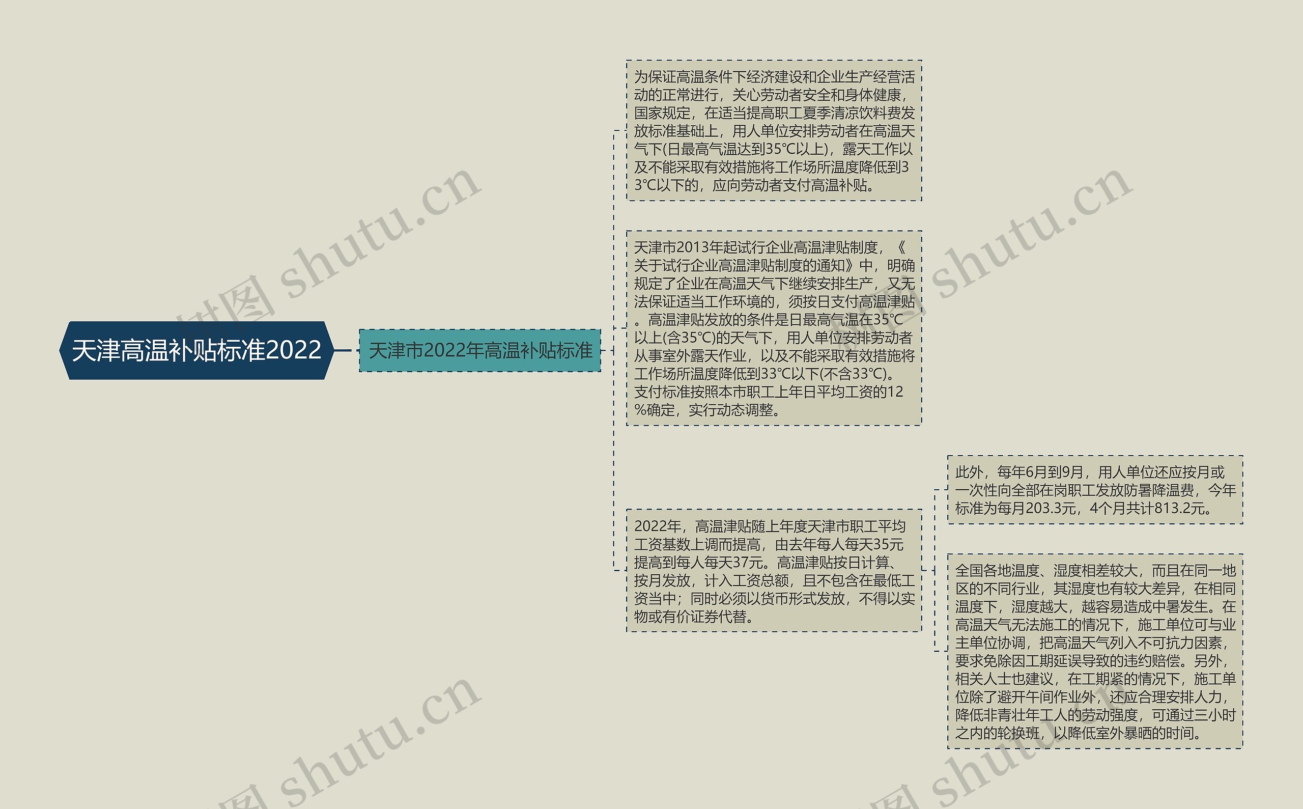 天津高温补贴标准2022思维导图