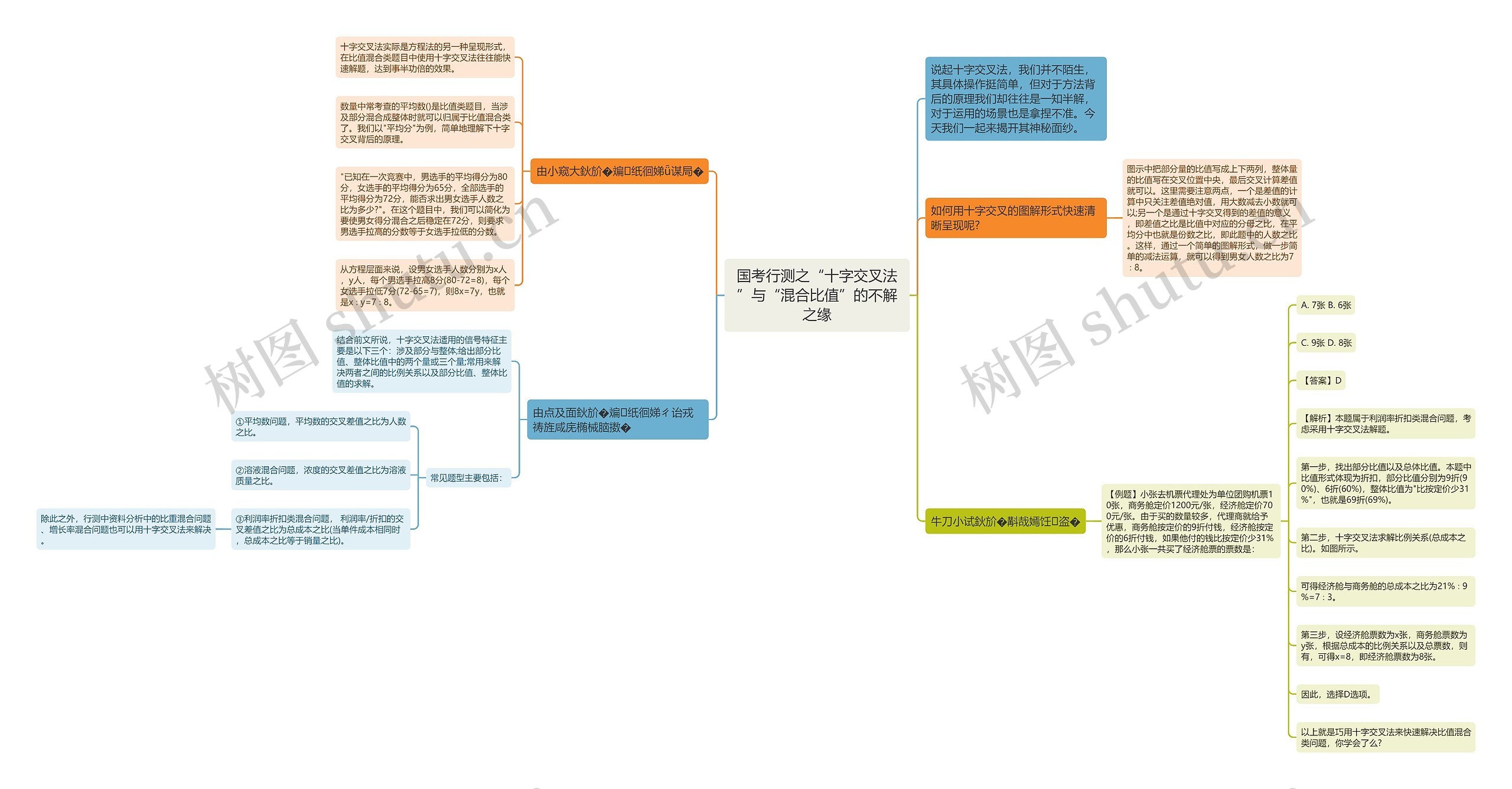 国考行测之“十字交叉法”与“混合比值”的不解之缘思维导图