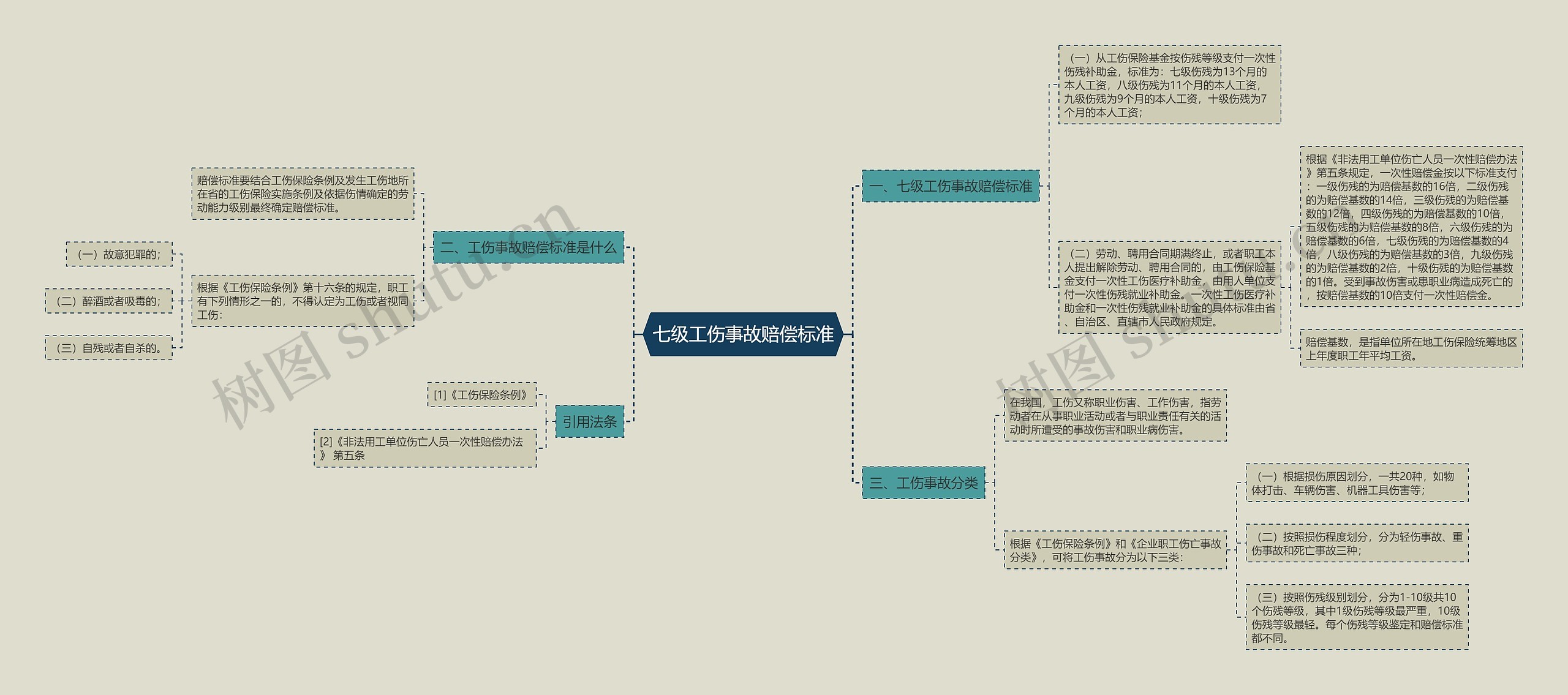 七级工伤事故赔偿标准思维导图