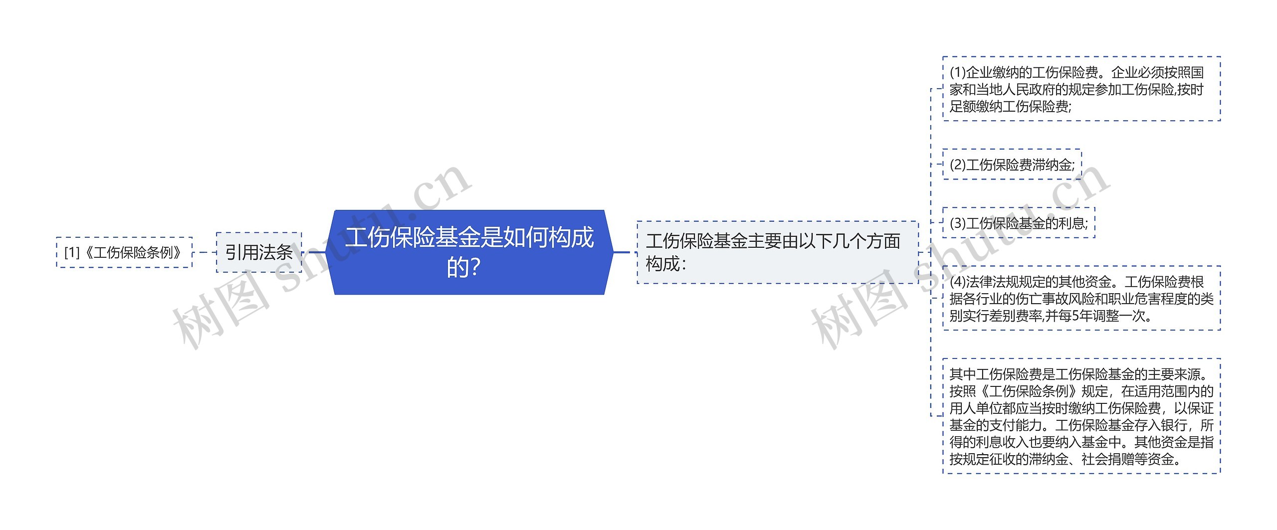 工伤保险基金是如何构成的？思维导图