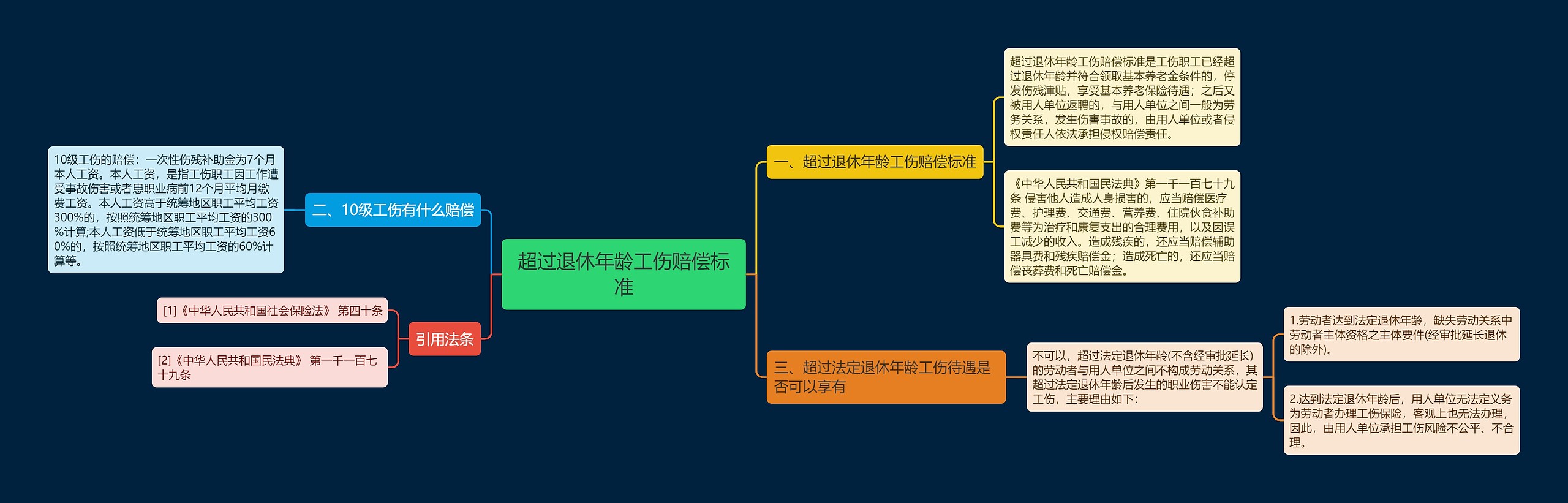 超过退休年龄工伤赔偿标准思维导图