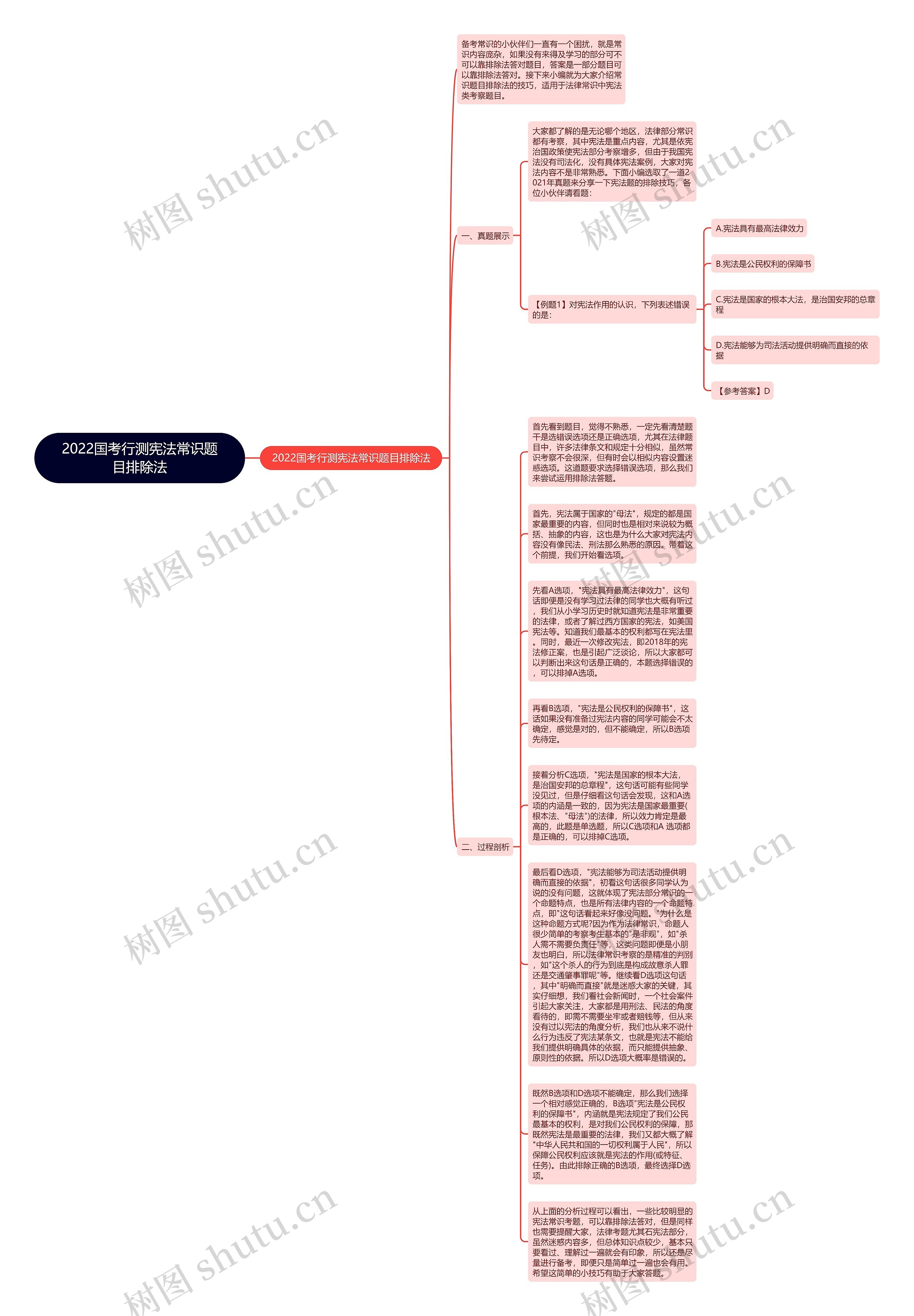 2022国考行测宪法常识题目排除法思维导图