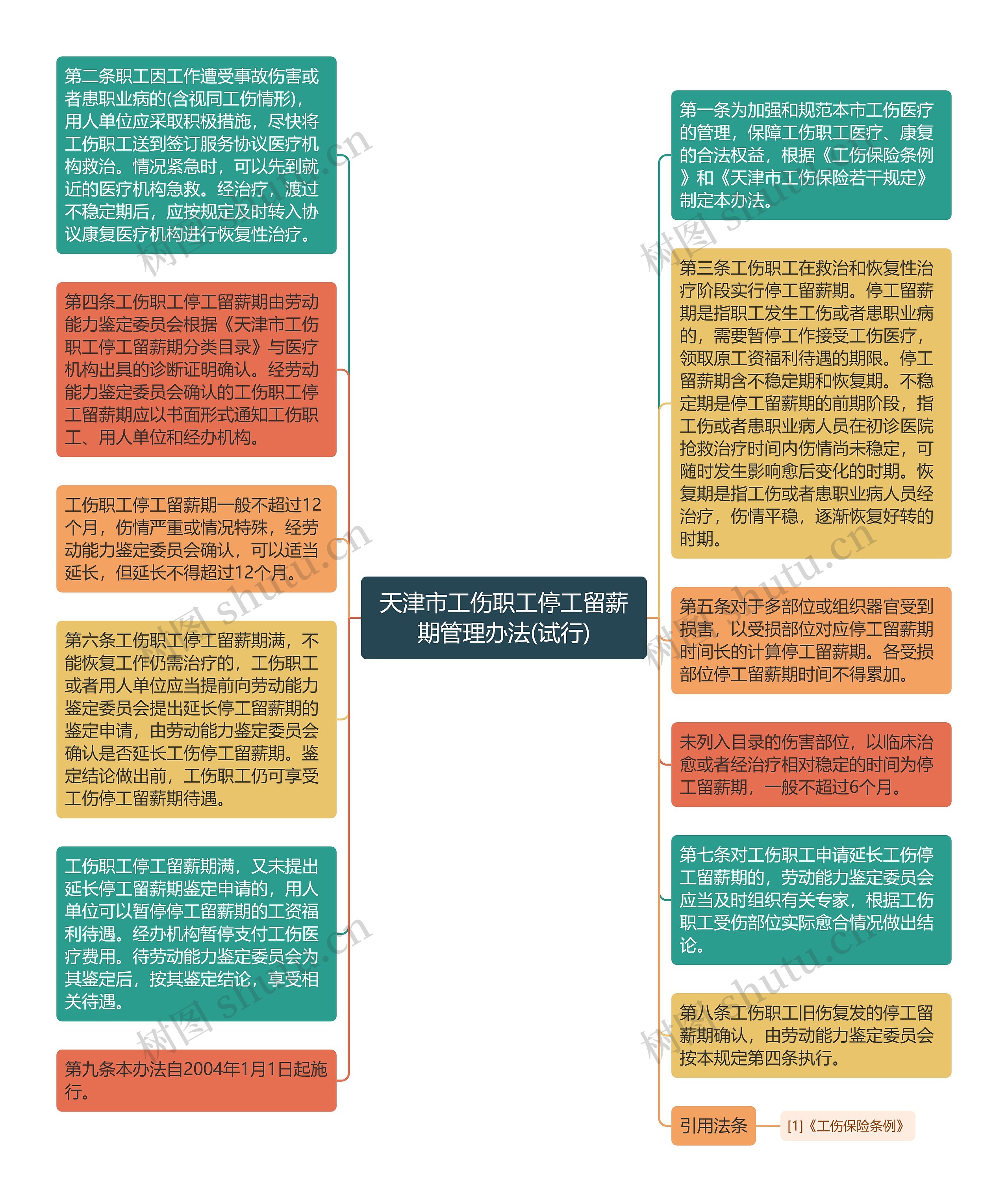 天津市工伤职工停工留薪期管理办法(试行)思维导图