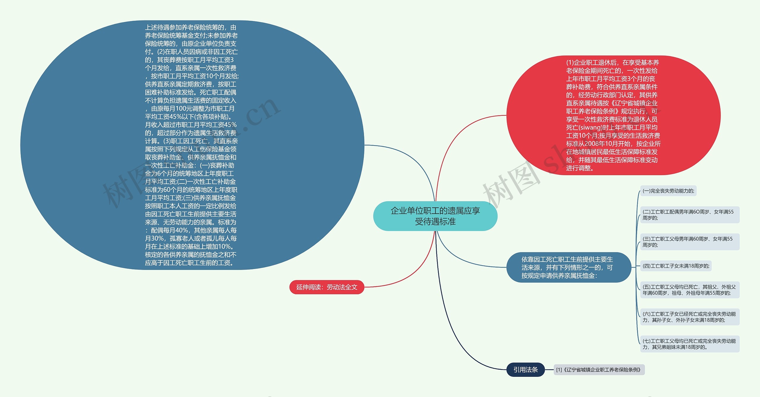 企业单位职工的遗属应享受待遇标准思维导图