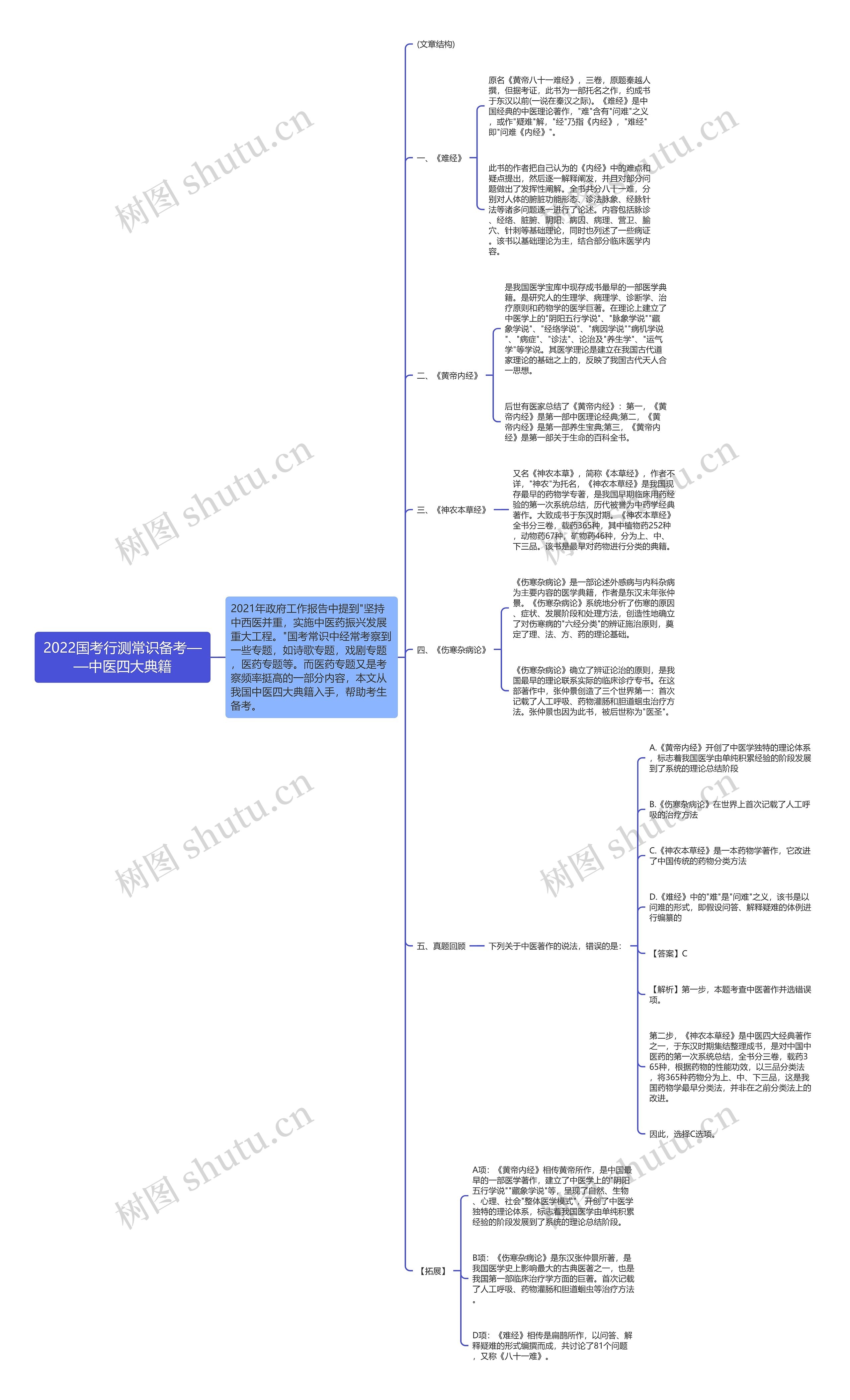 2022国考行测常识备考——中医四大典籍 2022国考行测常识备考——中医四大典籍