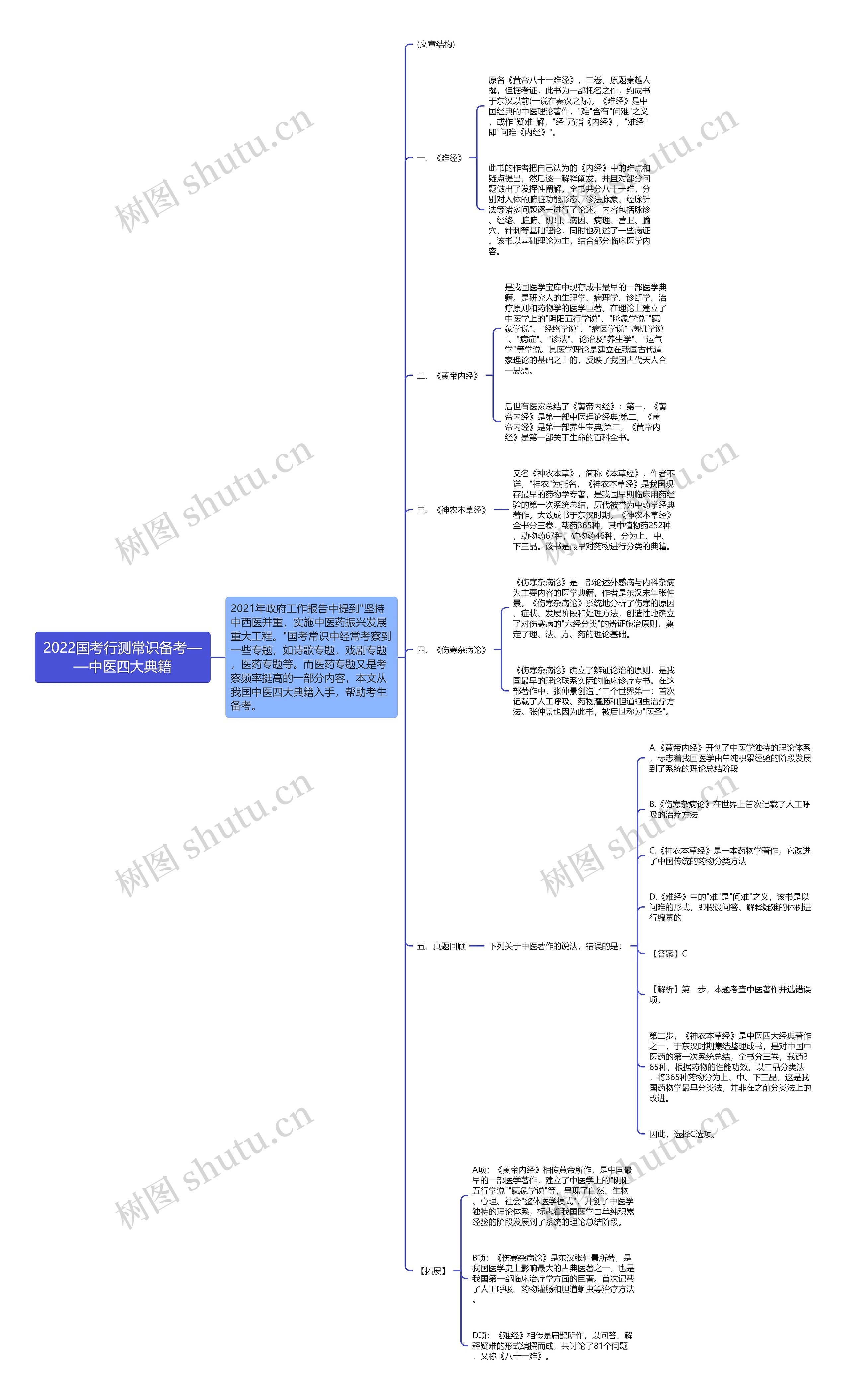 2022国考行测常识备考——中医四大典籍思维导图