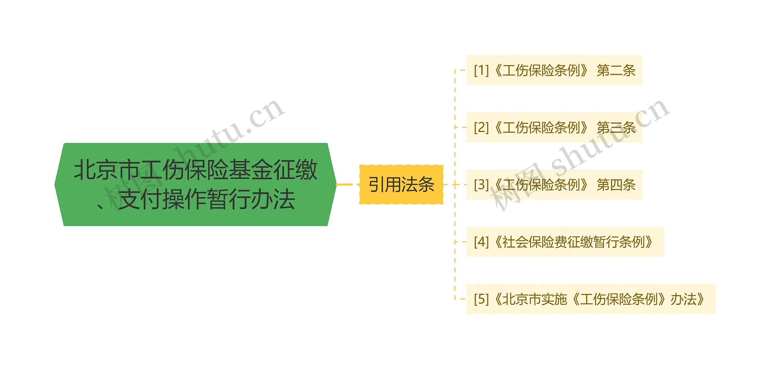 北京市工伤保险基金征缴、支付操作暂行办法