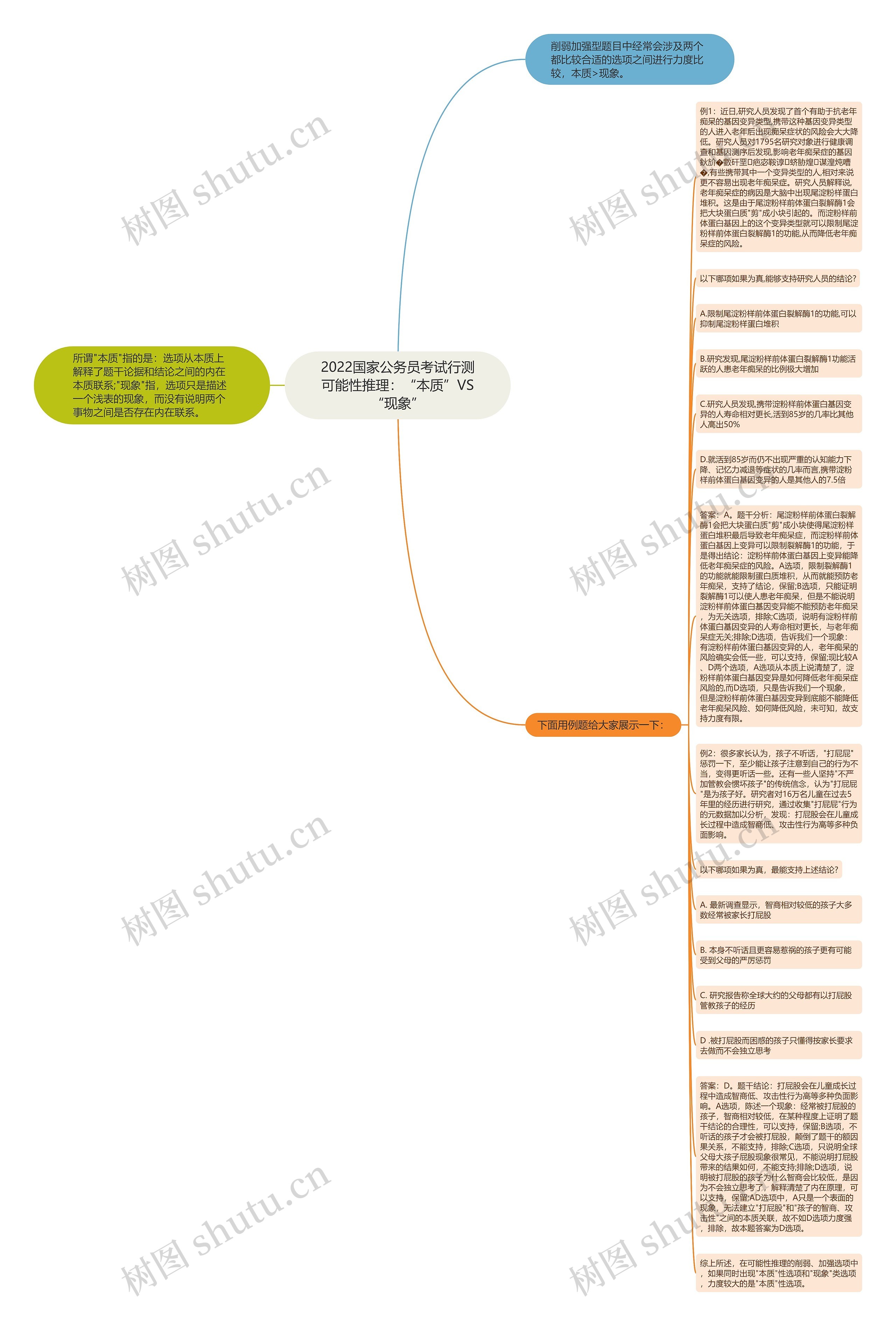 2022国家公务员考试行测可能性推理：“本质”VS“现象”思维导图