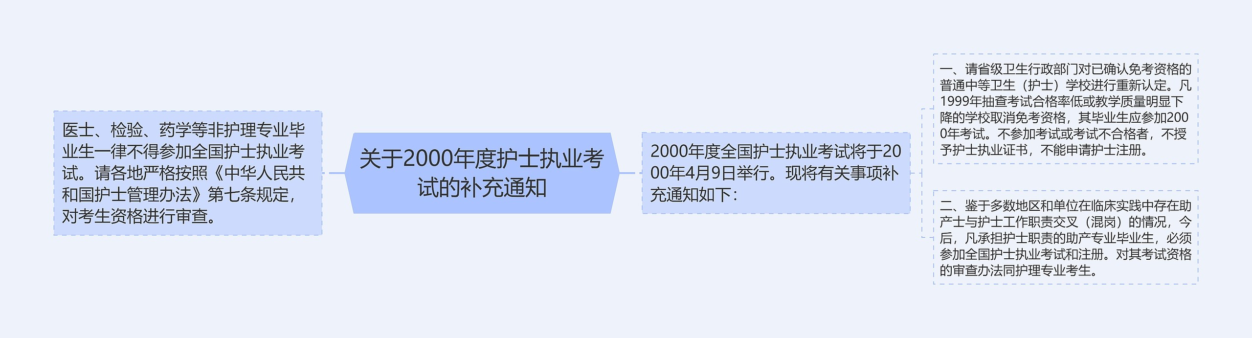 关于2000年度护士执业考试的补充通知
