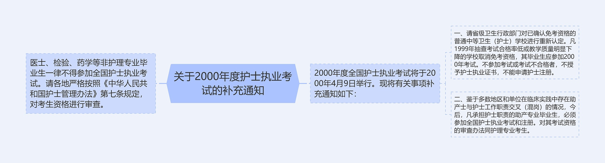 关于2000年度护士执业考试的补充通知思维导图