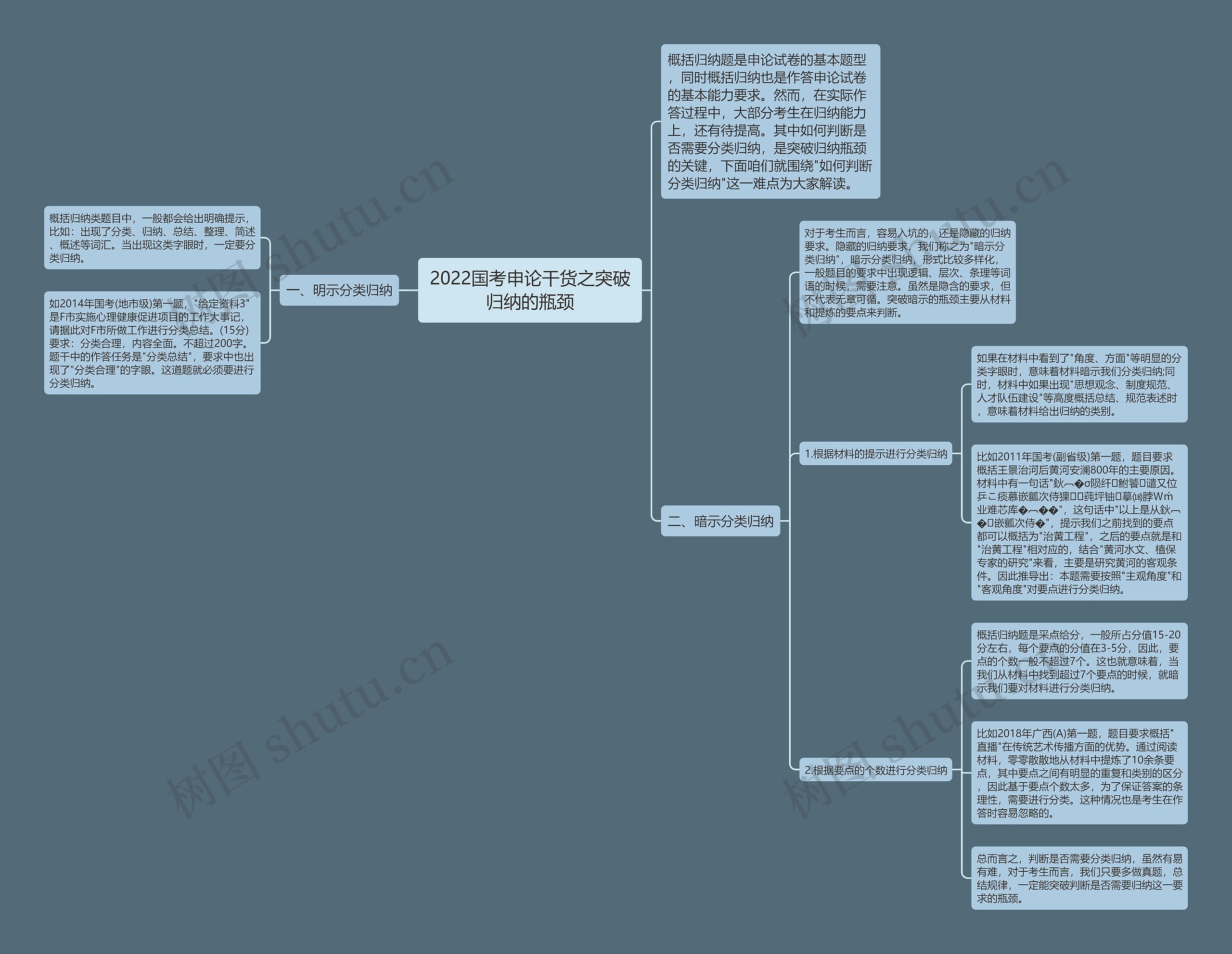 2022国考申论干货之突破归纳的瓶颈思维导图