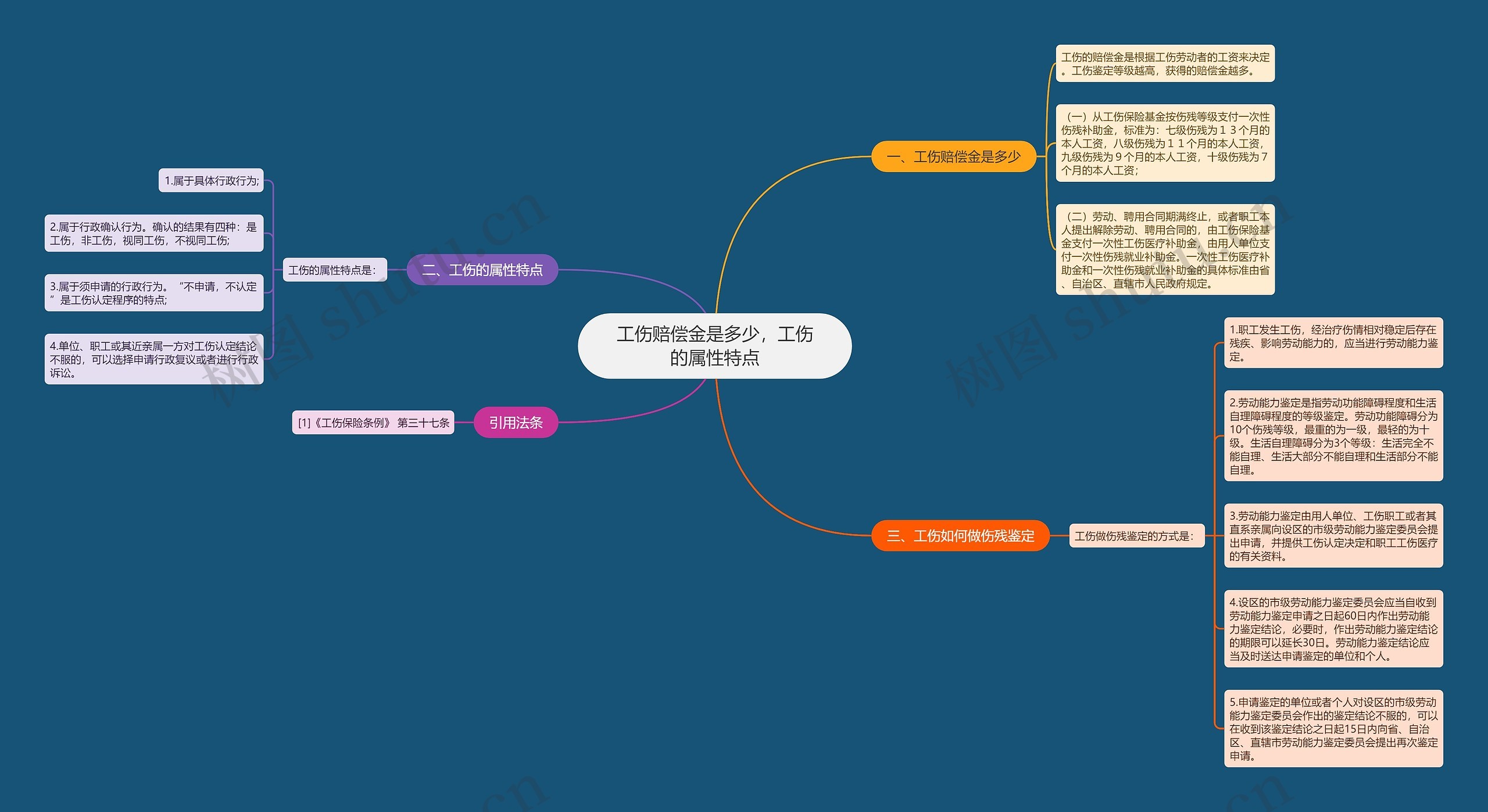 工伤赔偿金是多少,工伤的属性特点思维导图高清图 工伤赔偿金是多少,工伤的属性特点思维导图