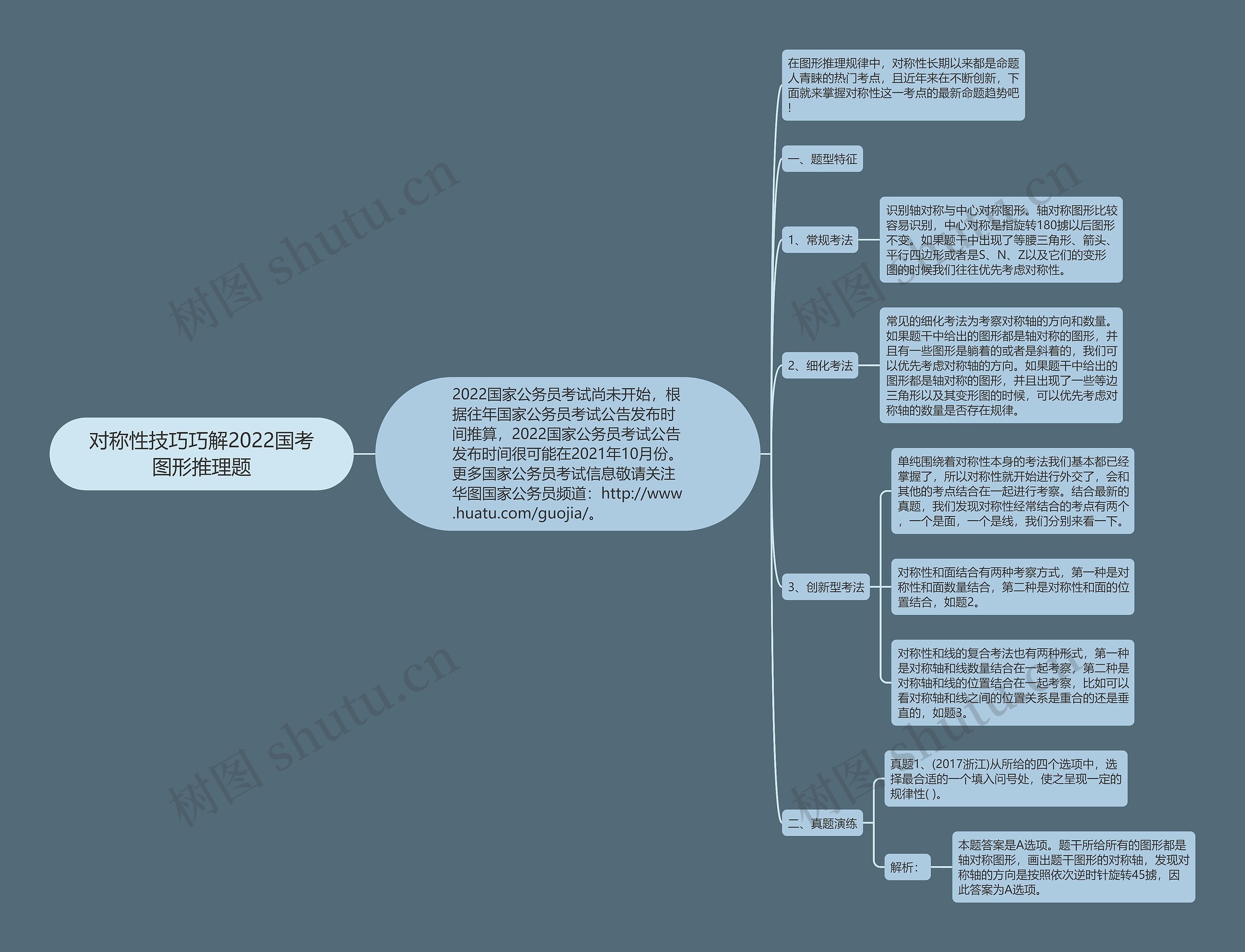 对称性技巧巧解2022国考图形推理题思维导图