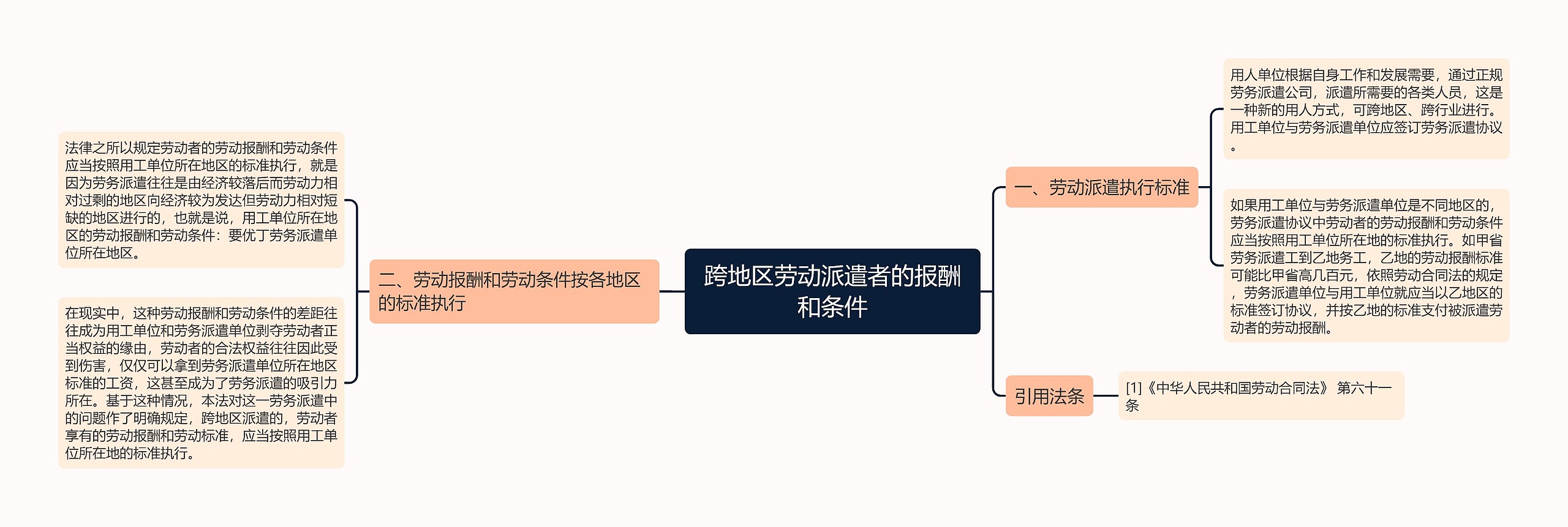 跨地区劳动派遣者的报酬和条件