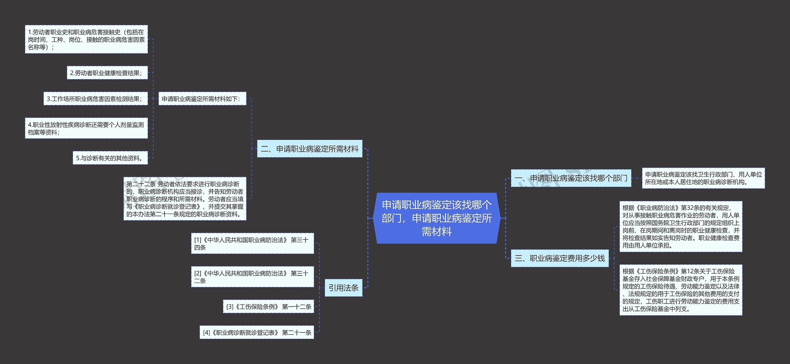 申请职业病鉴定该找哪个部门，申请职业病鉴定所需材料思维导图