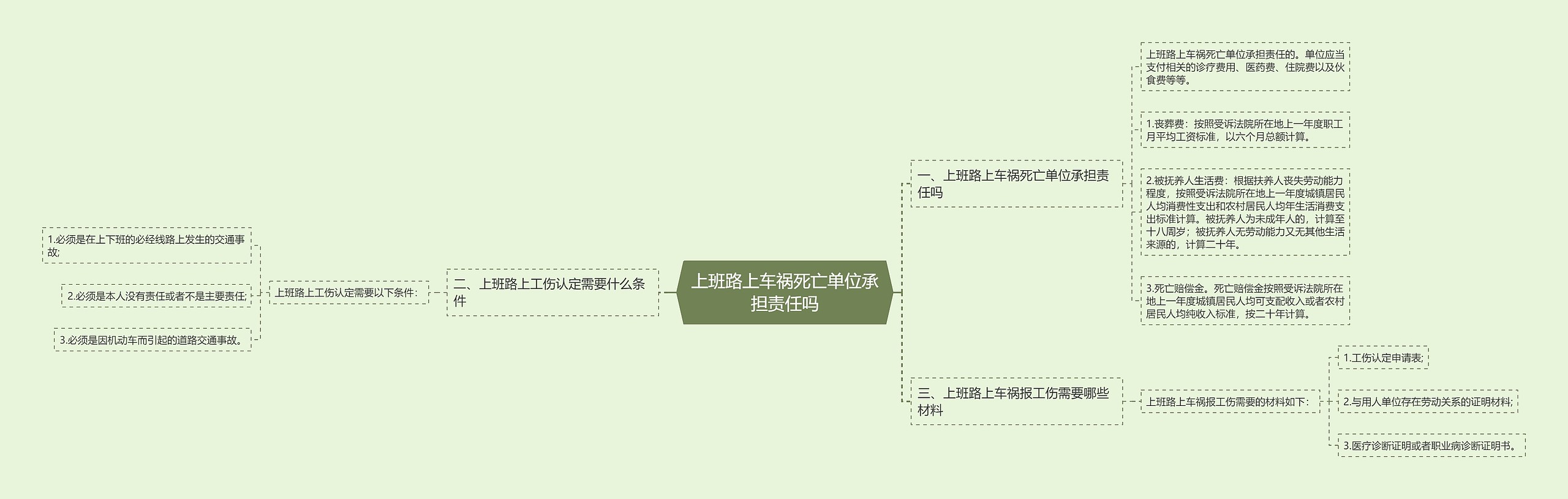 上班路上车祸死亡单位承担责任吗思维导图