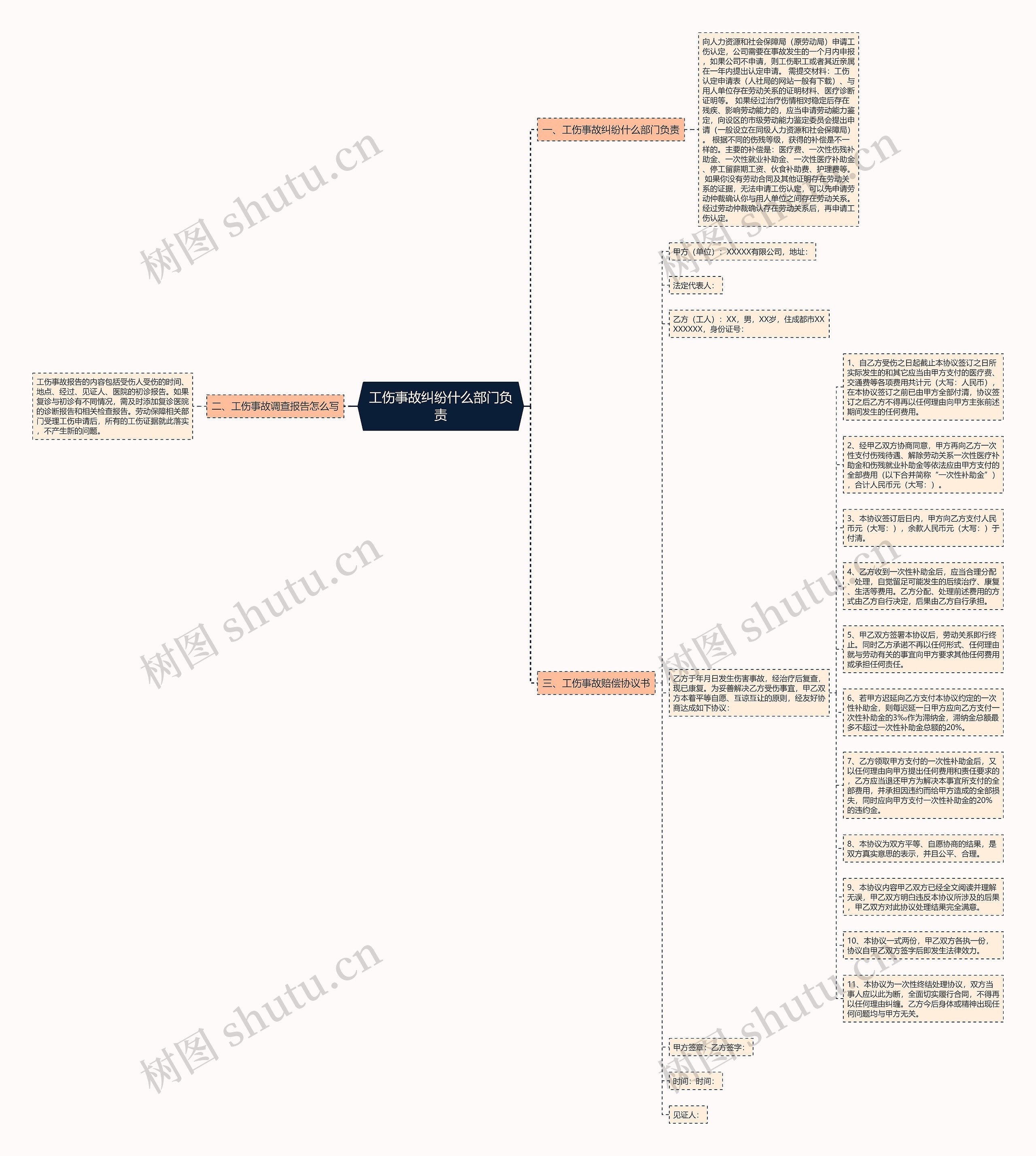 工伤事故纠纷什么部门负责思维导图