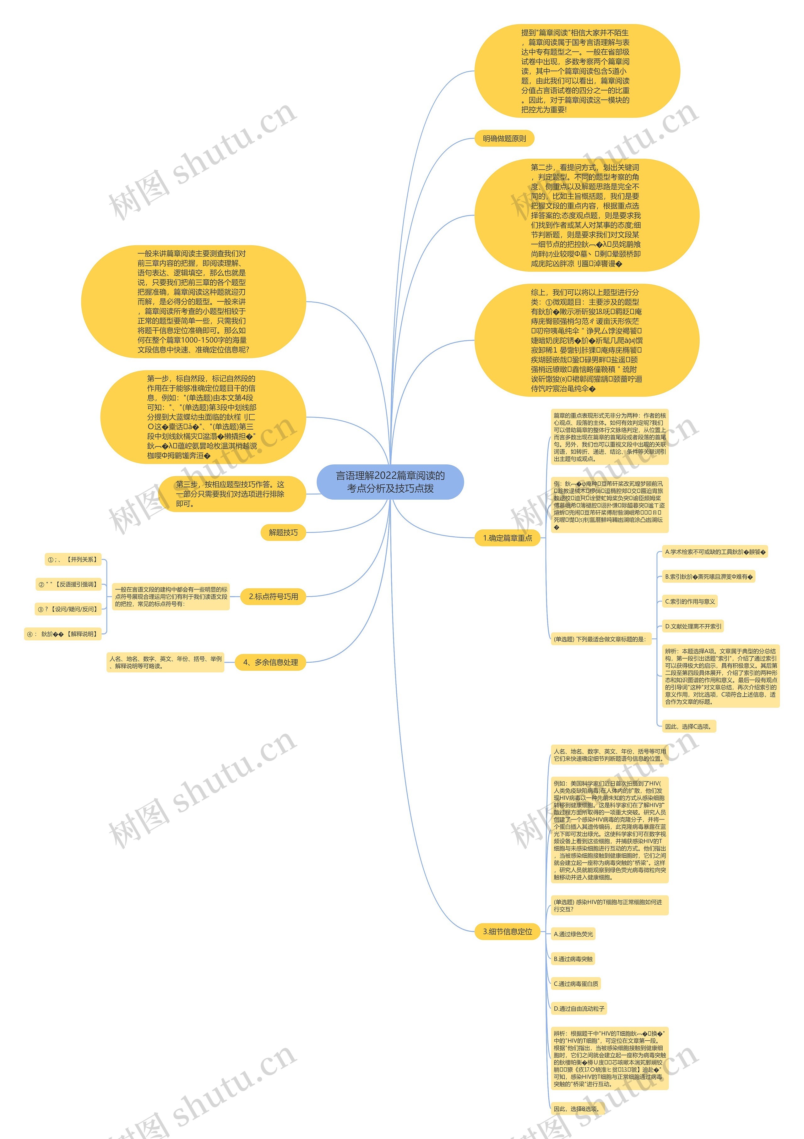 言语理解2022篇章阅读的考点分析及技巧点拨思维导图
