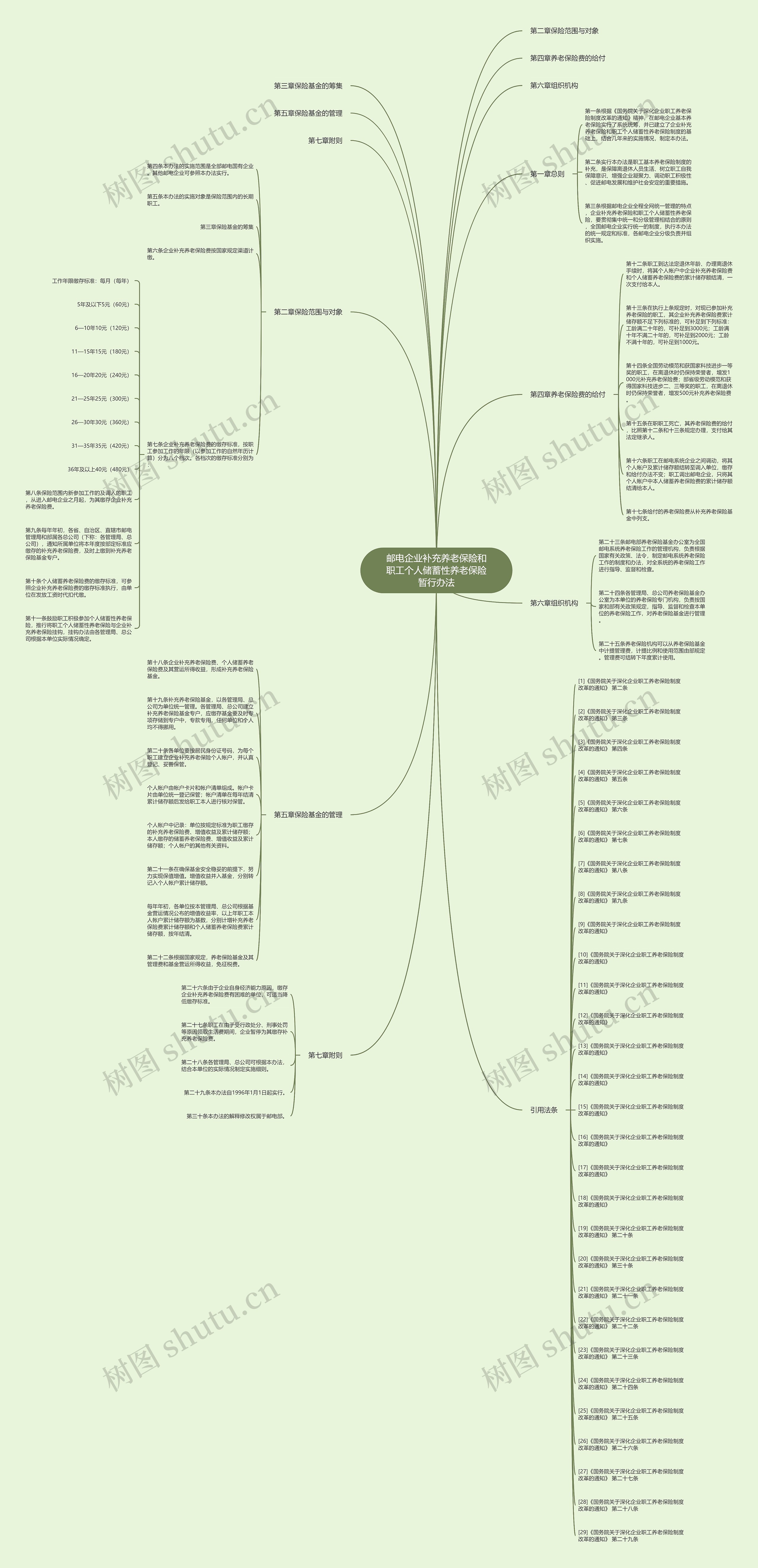 邮电企业补充养老保险和职工个人储蓄性养老保险暂行办法思维导图