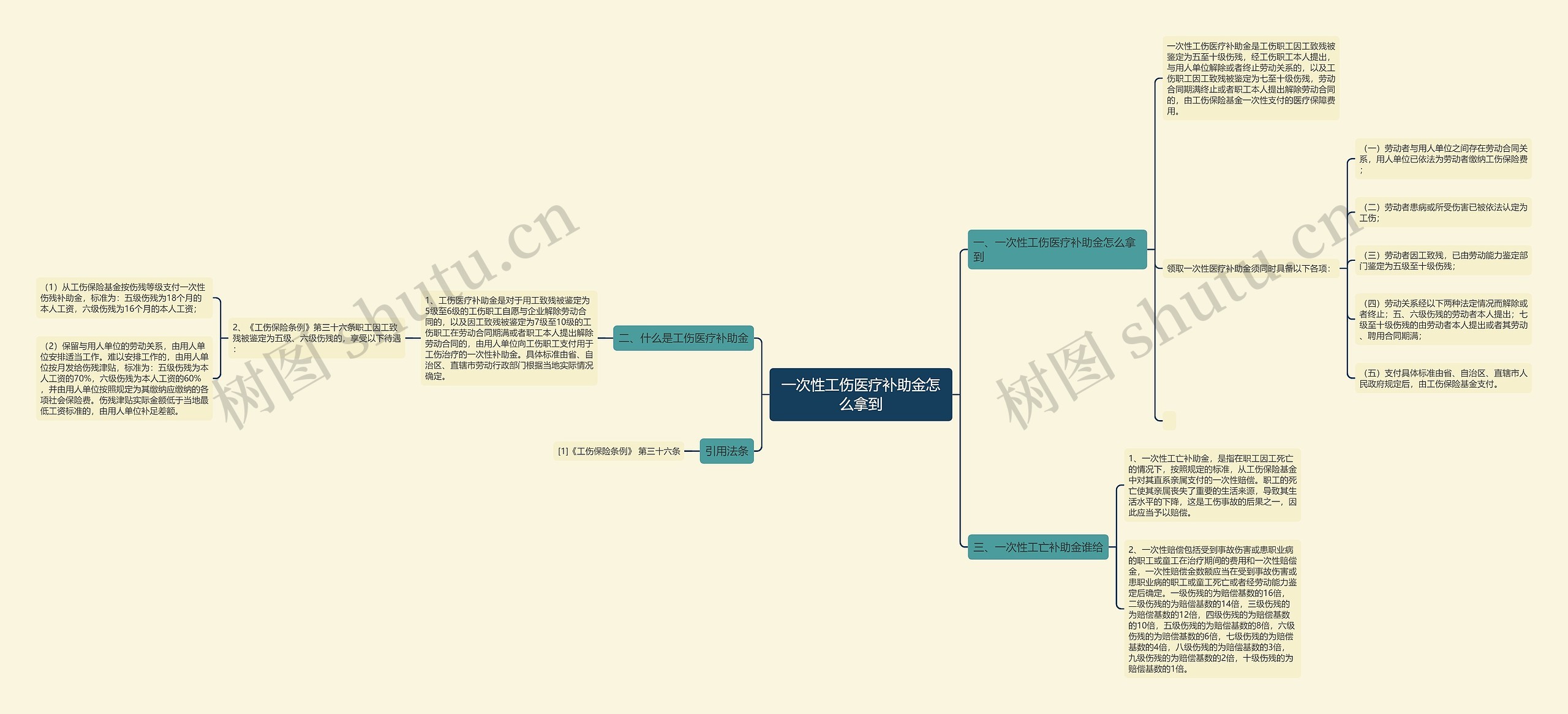 一次性工伤医疗补助金怎么拿到思维导图