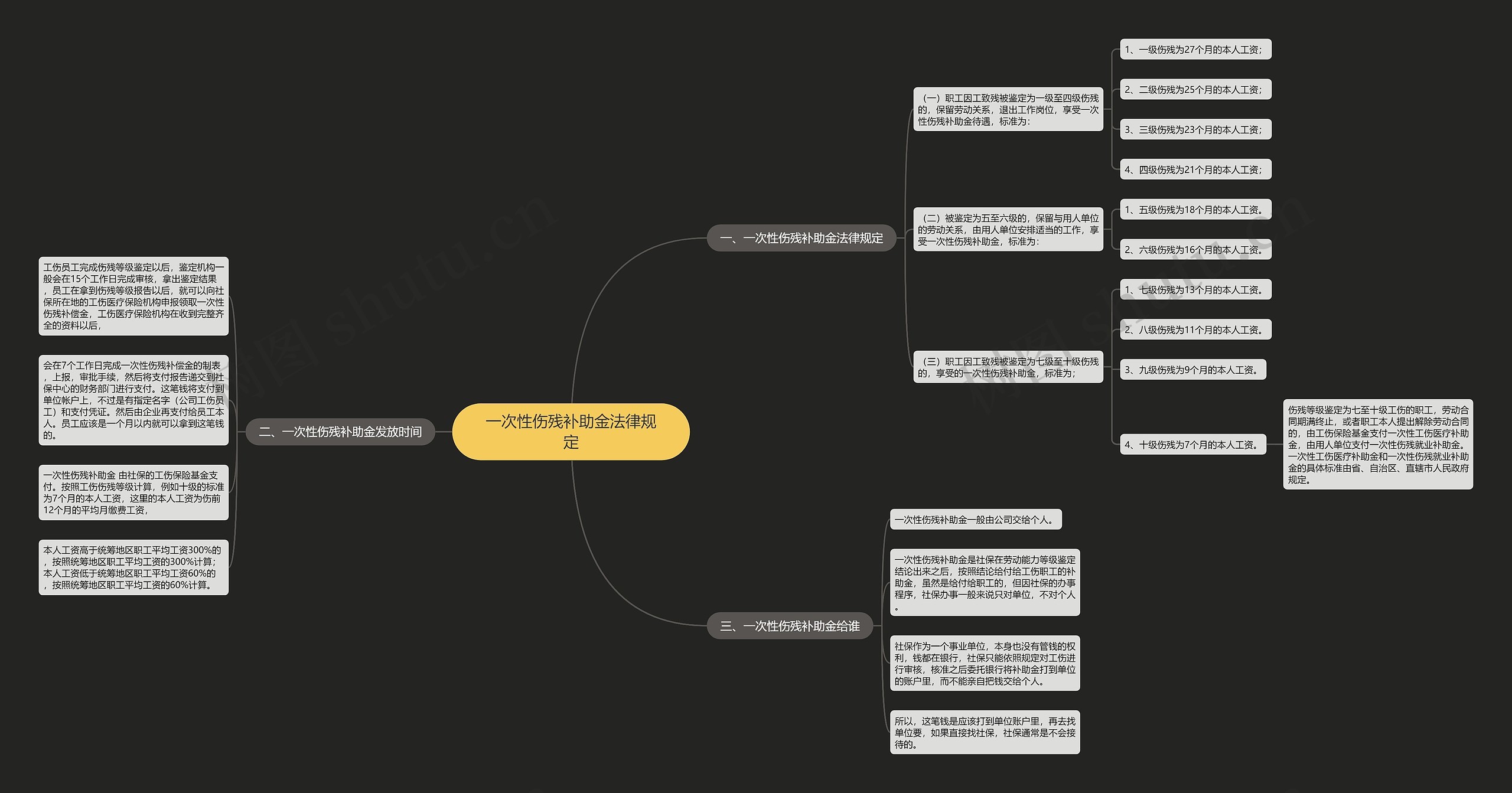 一次性伤残补助金法律规定思维导图