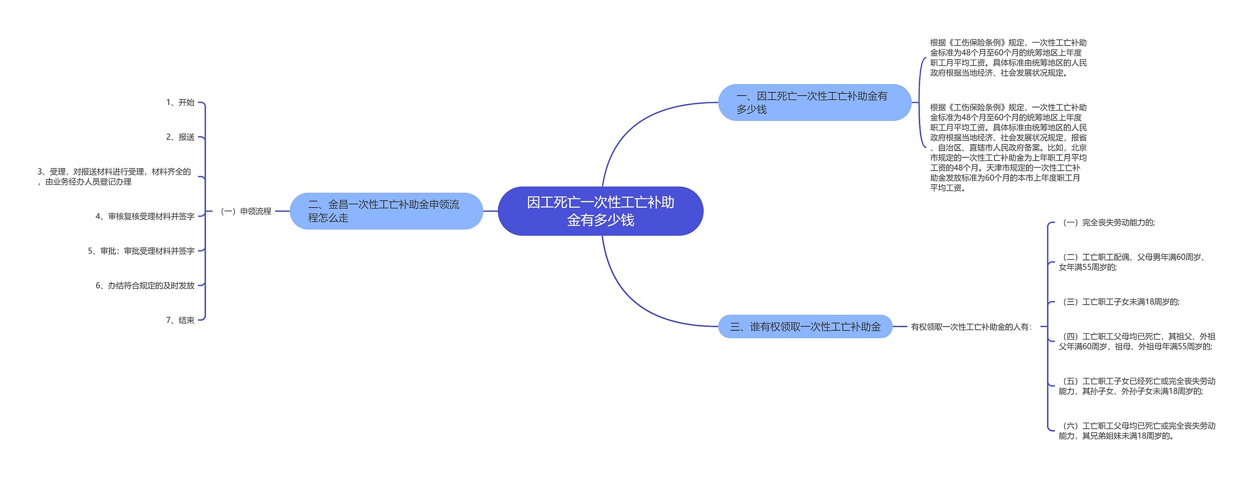 因工死亡一次性工亡补助金有多少钱