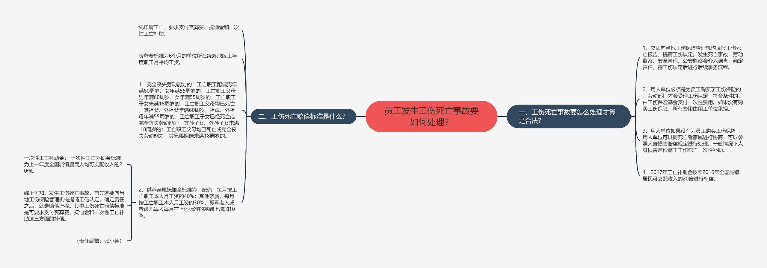 员工发生工伤死亡事故要如何处理？思维导图