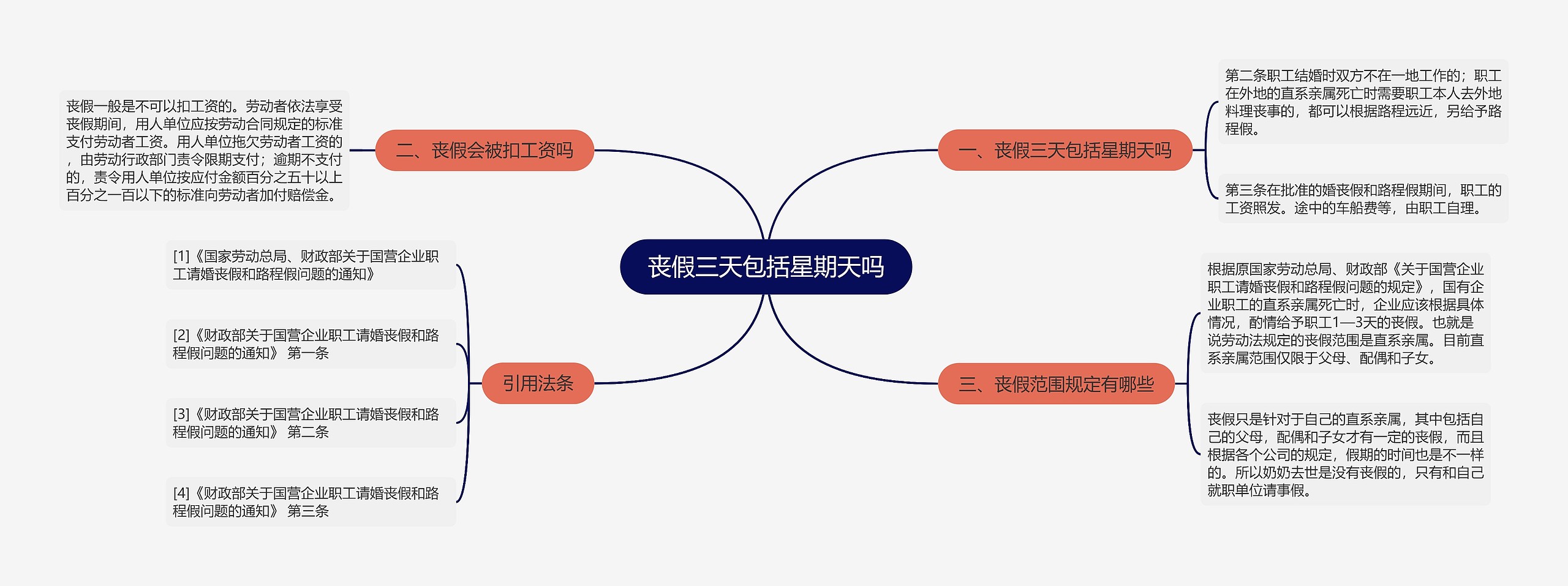 丧假三天包括星期天吗思维导图