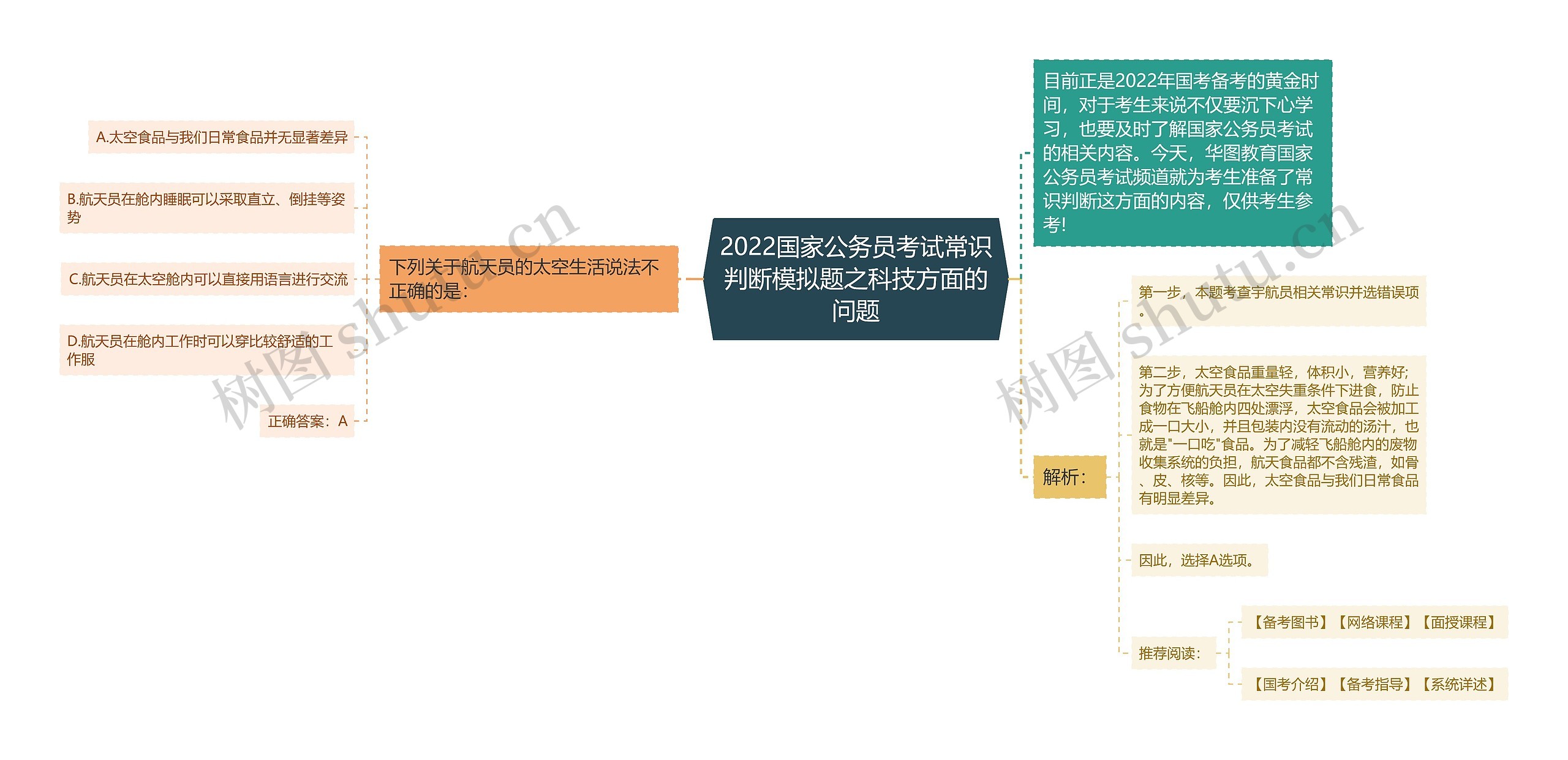 2022国家公务员考试常识判断模拟题之科技方面的问题思维导图