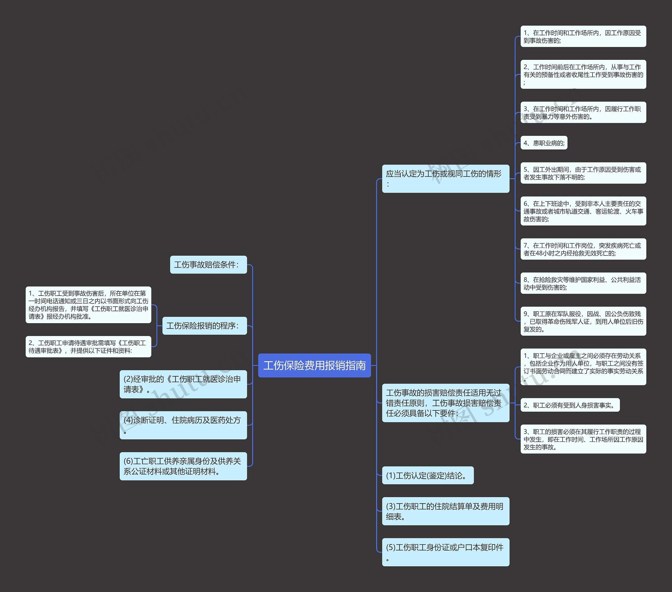 工伤保险费用报销指南思维导图