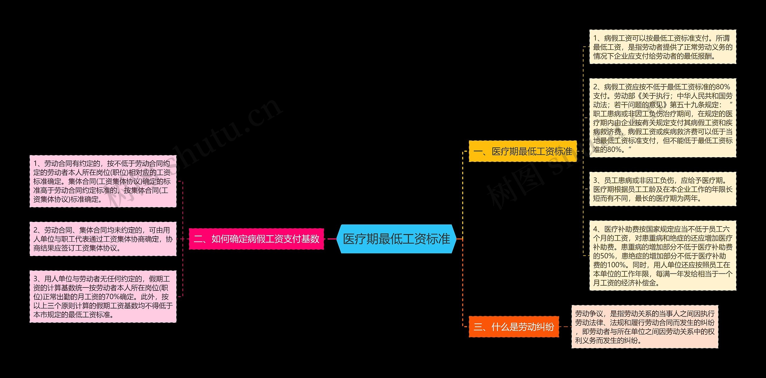 医疗期最低工资标准思维导图