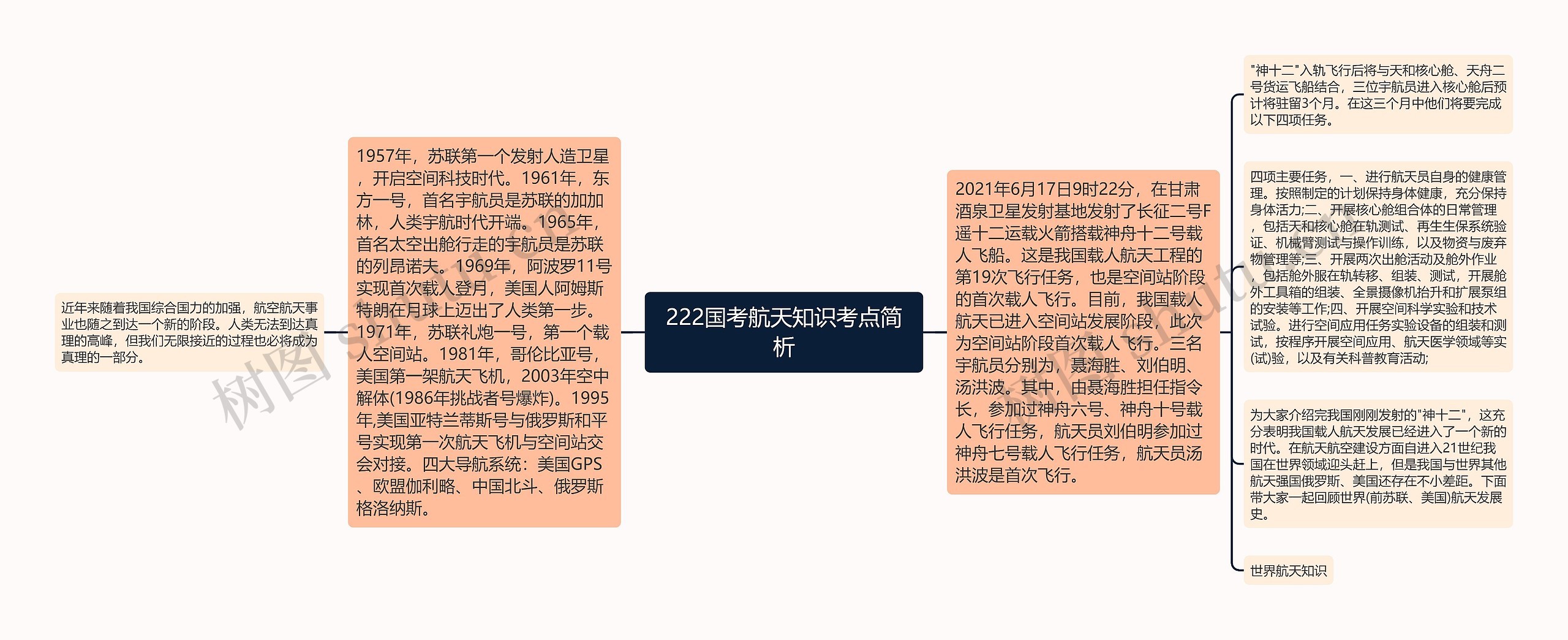 222国考航天知识考点简析思维导图