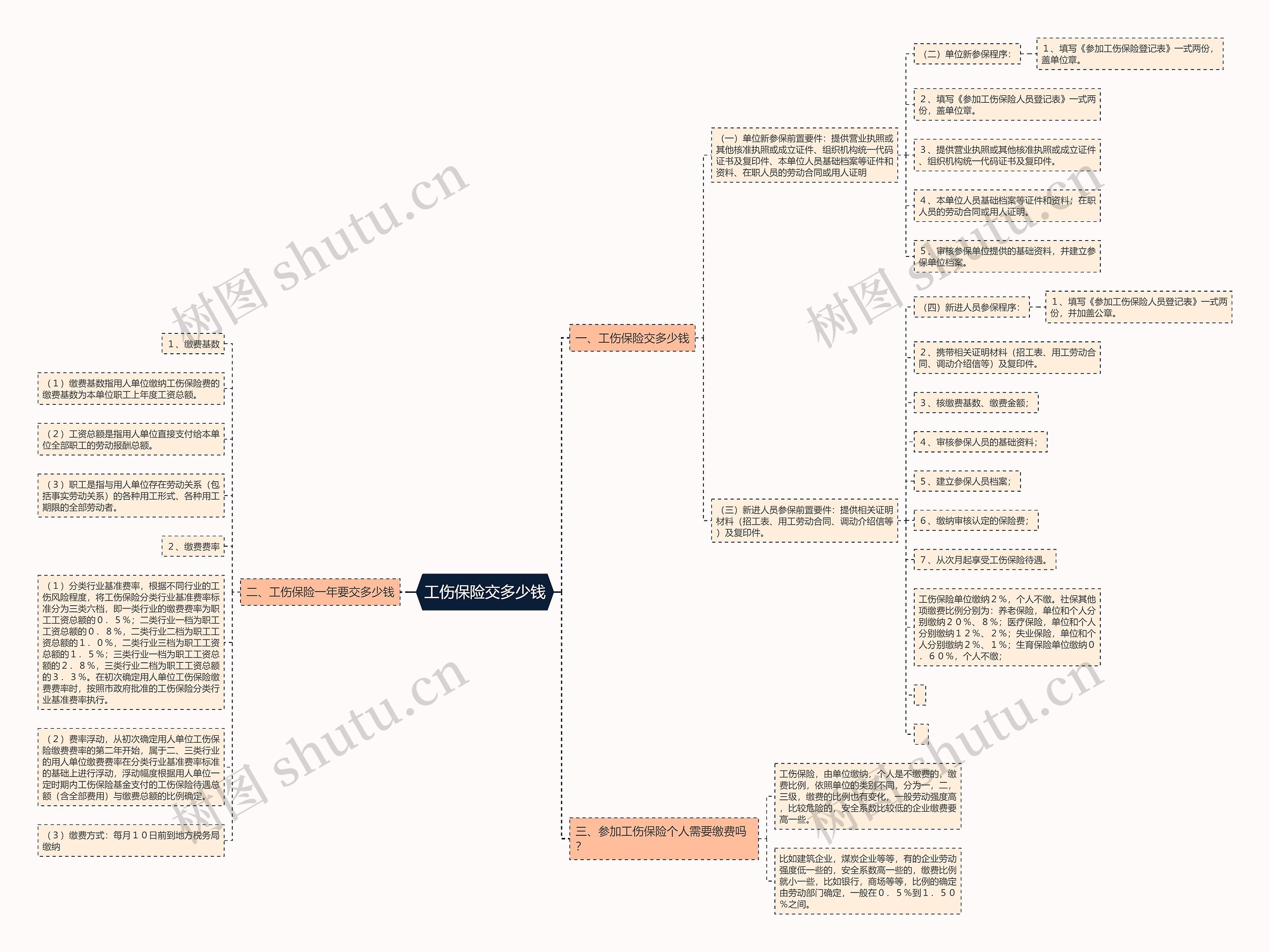 工伤保险交多少钱思维导图