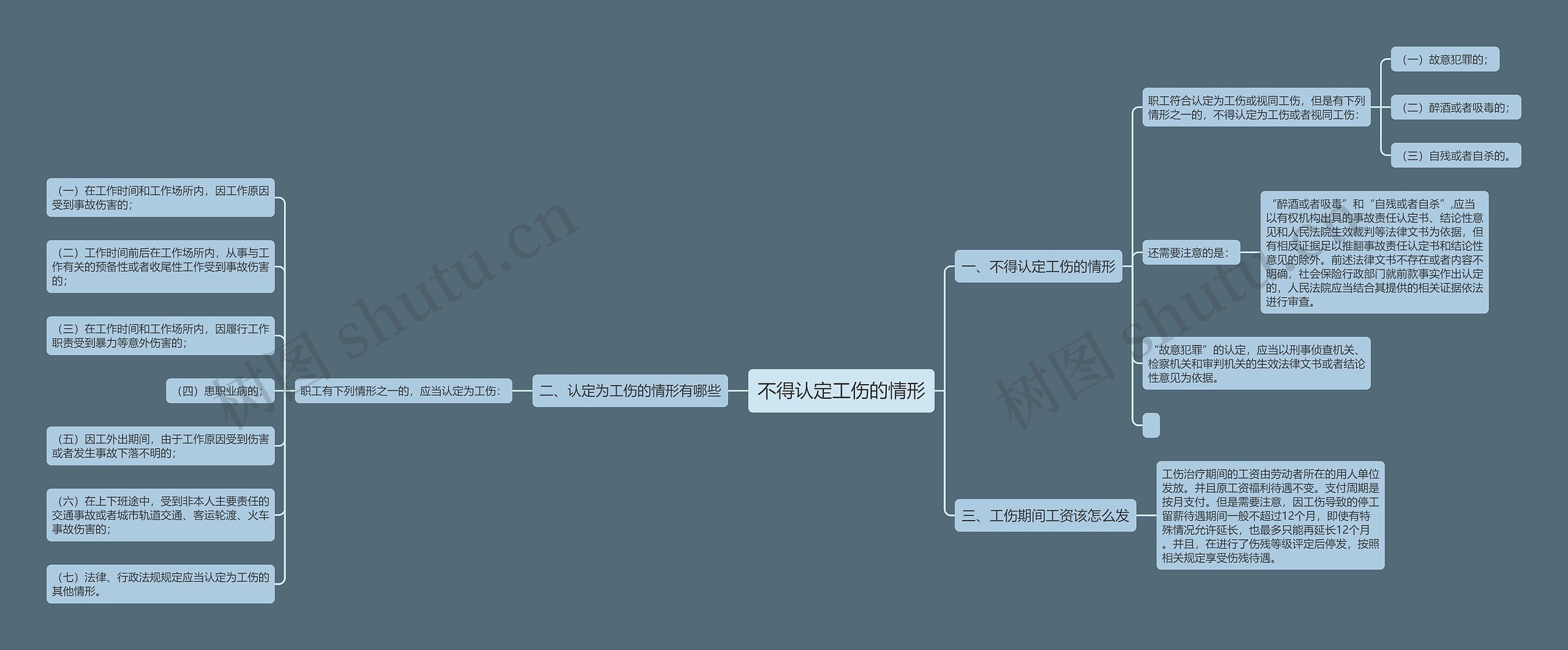 不得认定工伤的情形思维导图