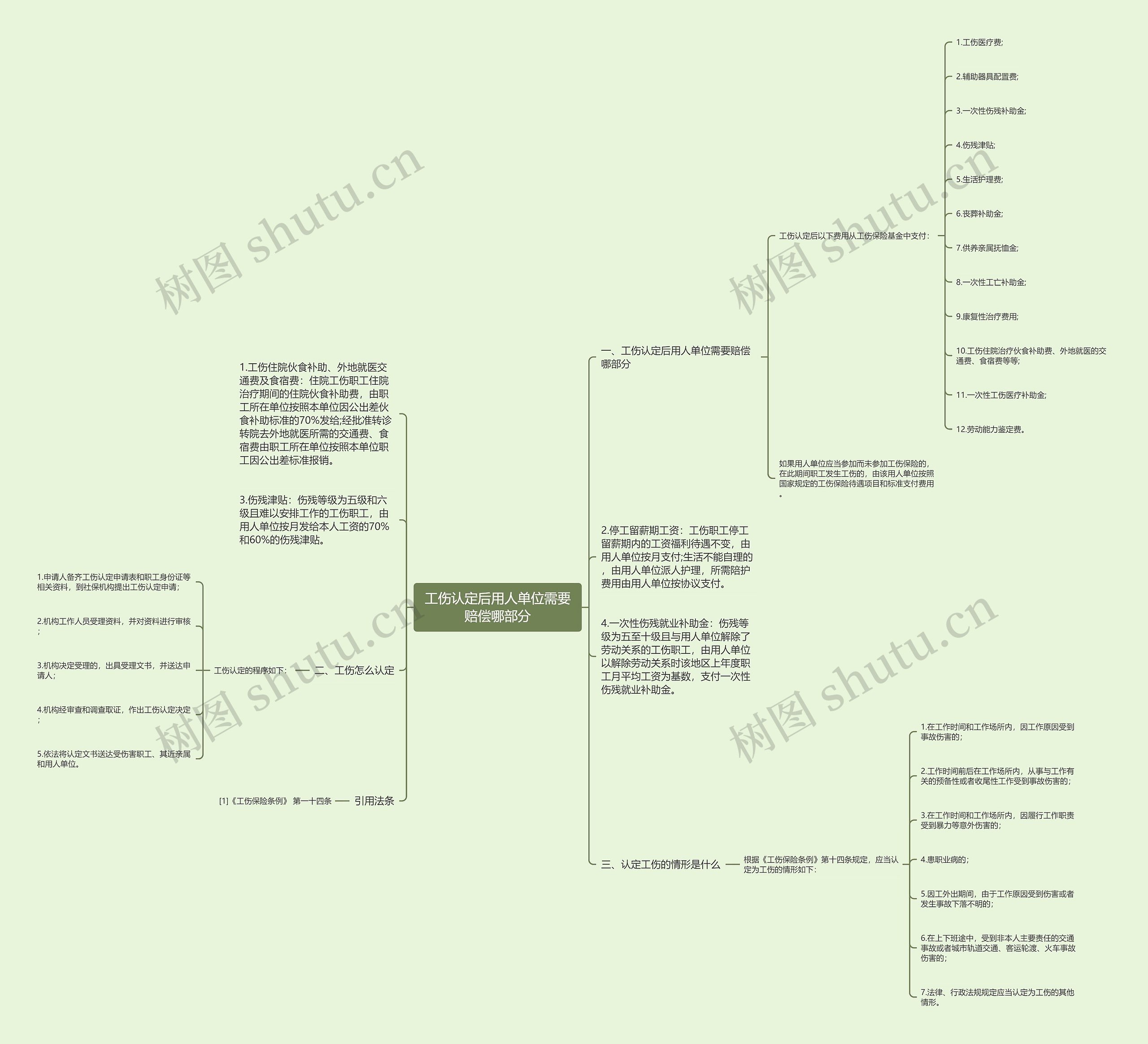 工伤认定后用人单位需要赔偿哪部分思维导图