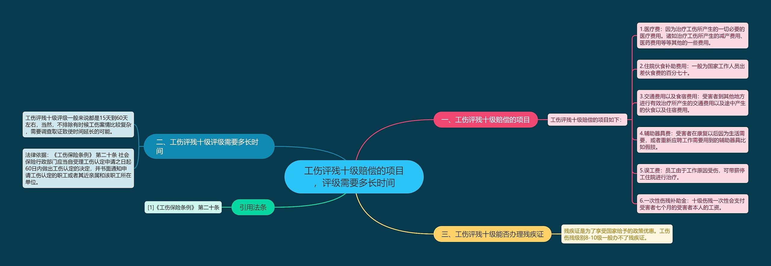 工伤评残十级赔偿的项目，评级需要多长时间思维导图