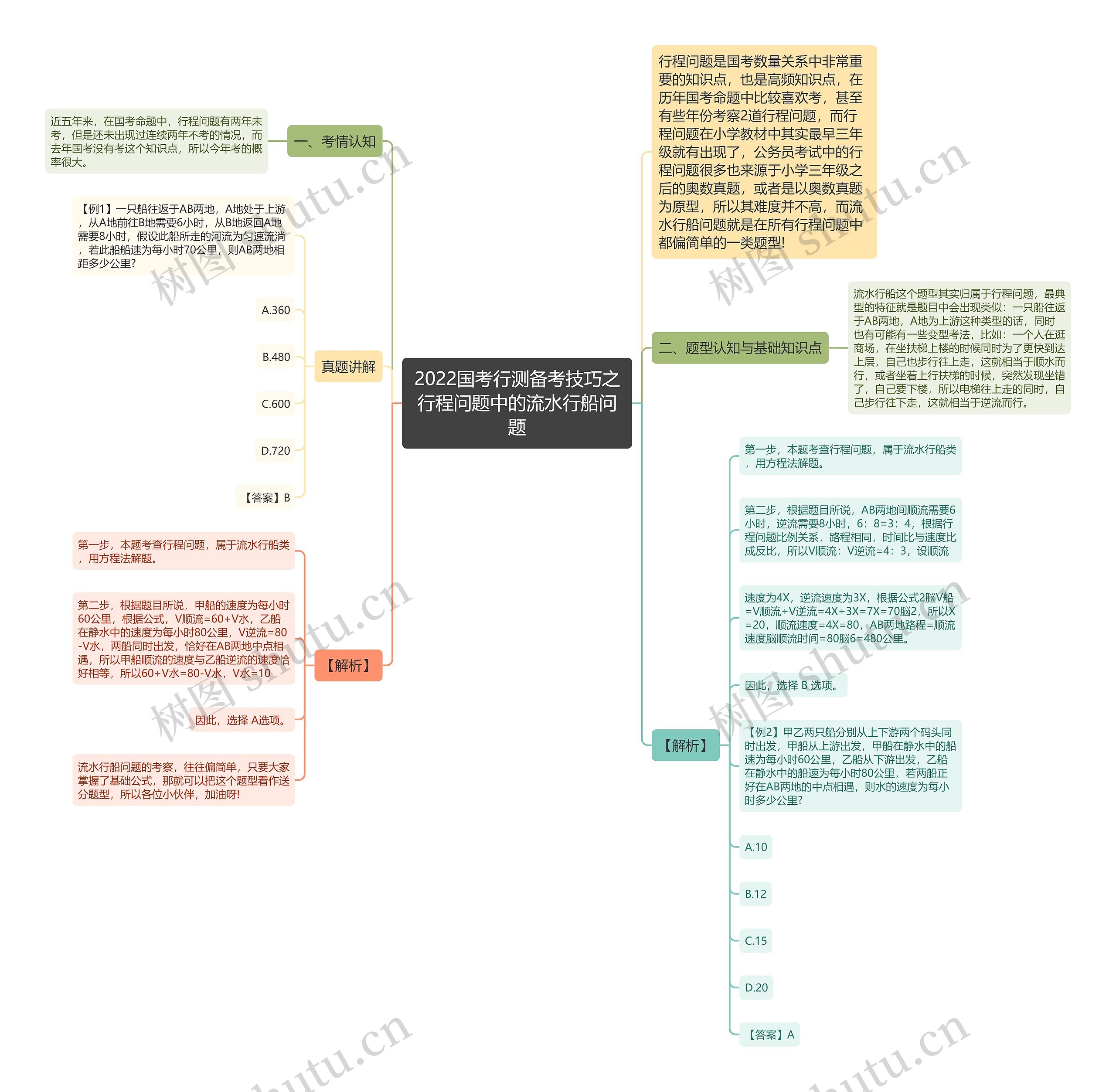 2022国考行测备考技巧之行程问题中的流水行船问题