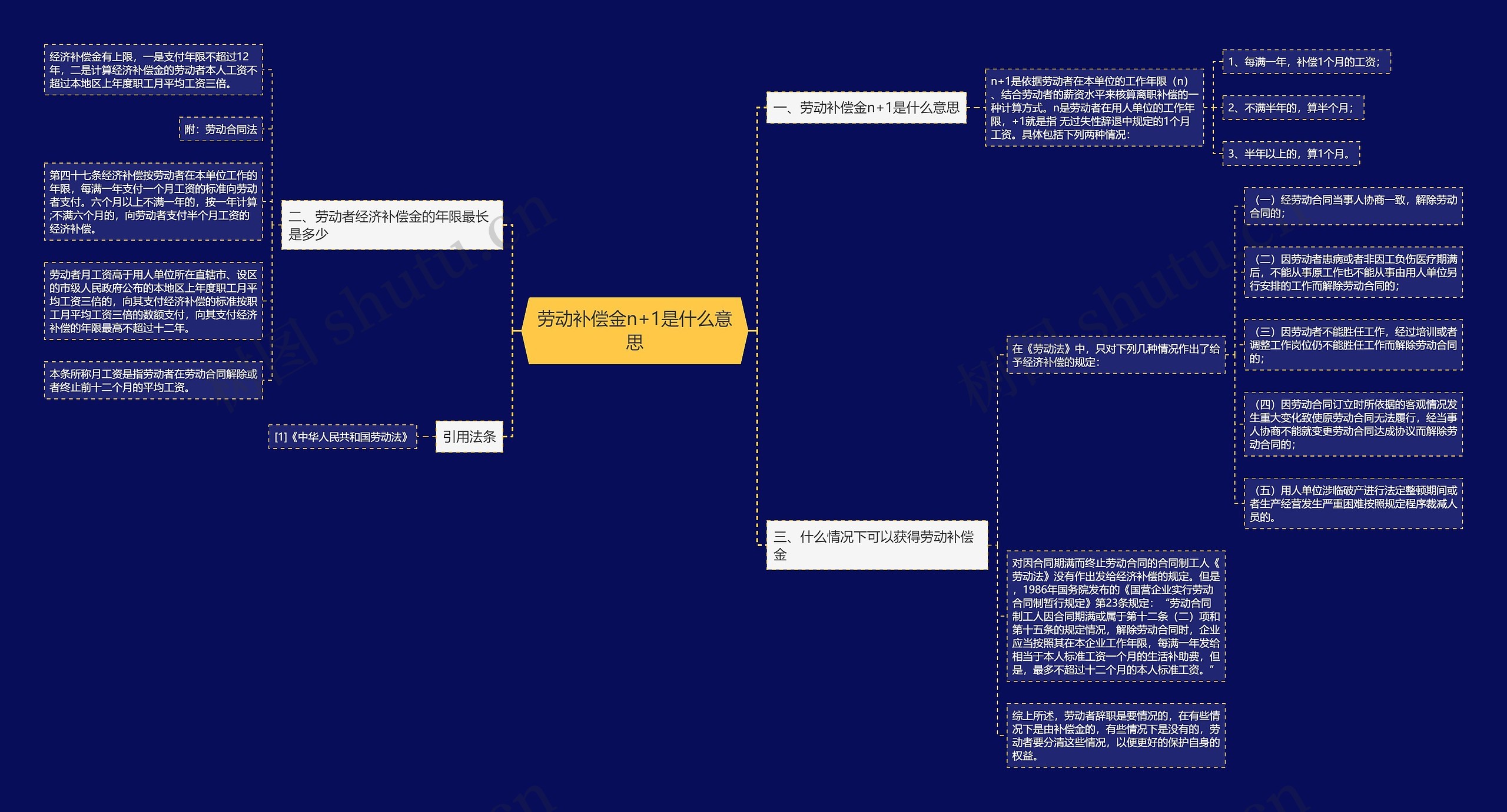 劳动补偿金n+1是什么意思思维导图